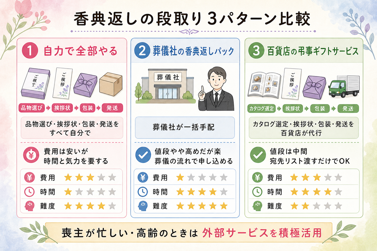 香典返しの段取り 3パターン比較図解。3列横並び:①自力で全部やる(品物選び・挨拶状・包装・発送を全部自分で→費用は安いが時間と気力を要する)、②葬儀社の香典返しパック(葬儀社が一括手配→値段やや高めだが楽・葬儀の流れで申し込める)、③百貨店の弔事ギフトサービス(カタログ選定・挨拶状・包装・発送を百貨店が代行→値段は中間・宛先リスト渡すだけ)、それぞれに良い点・気をつける点・向くケースを併記