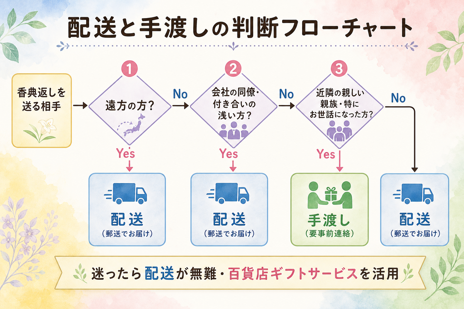 配送と手渡しの判断フロー図解。YesNo分岐型のフローチャート。質問1『遠方の方？』Yes→配送、No→質問2へ。質問2『会社の同僚・付き合い浅い方？』Yes→配送、No→質問3へ。質問3『近隣の親しい親族・特にお世話になった方？』Yes→手渡し、No→配送。判断に迷ったら配送が無難、というガイドを併記したフローチャート
