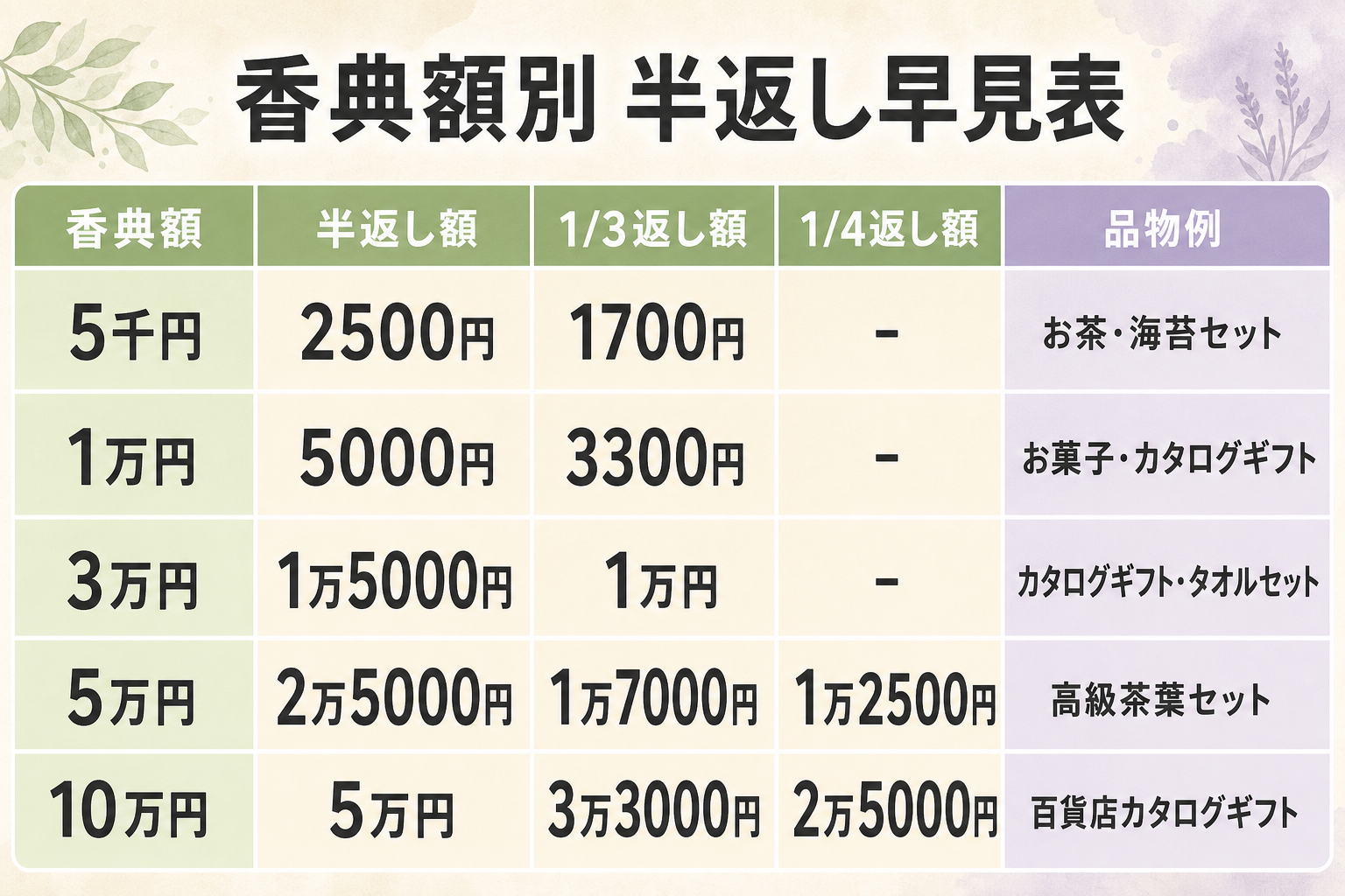 香典額別・半返し早見表図解。縦に5列：香典額／半返し額／1/3返し額／1/4返し額／品物の目安、を並べた一覧表。香典5千円→半返し2500円→1/3で1700円。香典1万円→半返し5000円→1/3で3300円。香典3万円→半返し1万5000円→1/3で1万円。香典5万円→半返し2万5000円→1/3で1万7000円→1/4で1万2500円。香典10万円→半返し5万円→1/3で3万3000円→1/4で2万5000円。それぞれ品物例（お茶／タオル／カタログギフト等）も付記