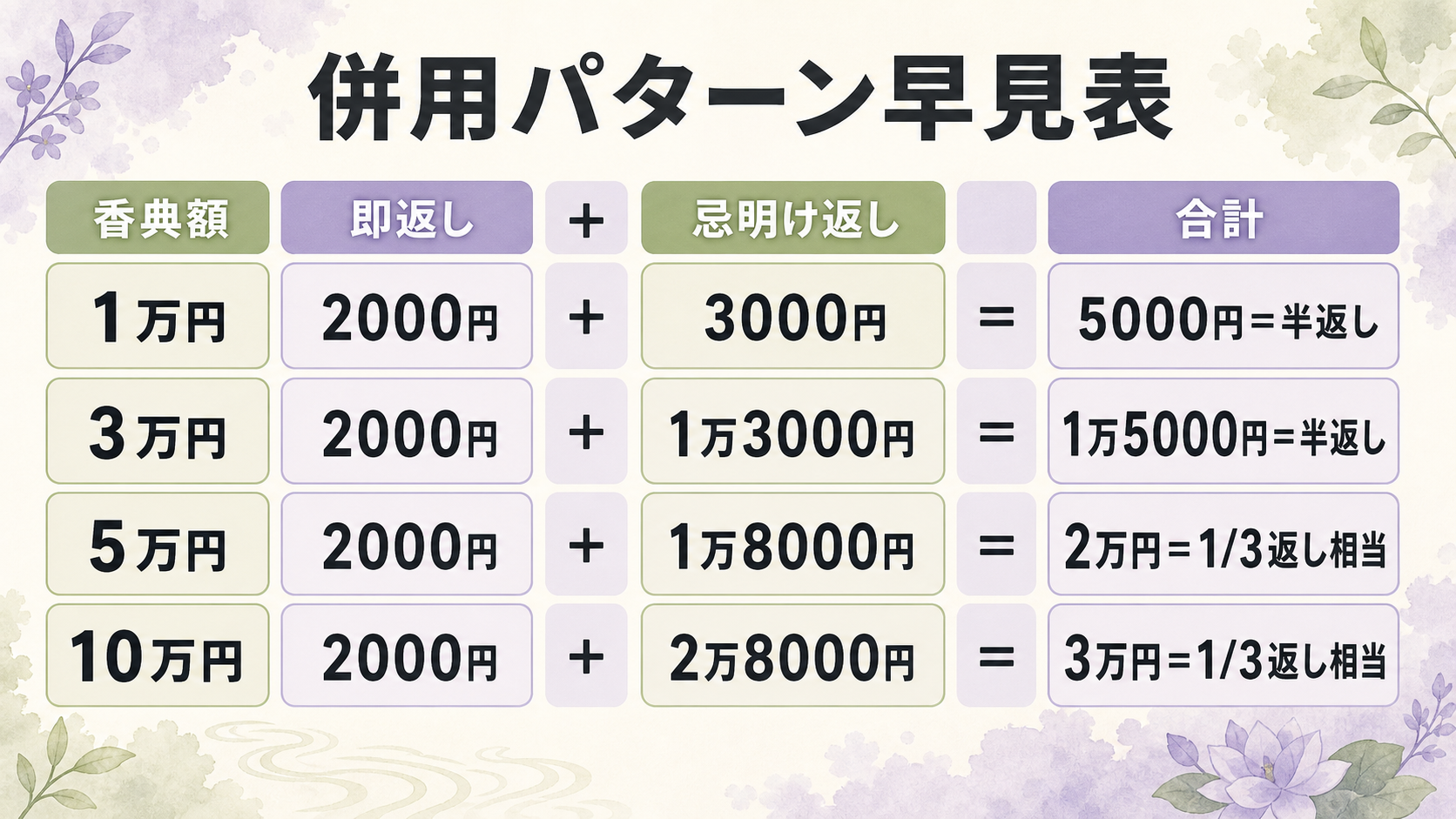 即返しと忌明け返しの併用パターン早見表。香典1万円→即返し2000円+忌明け返し3000円、香典3万円→即返し2000円+忌明け返し1万3000円、香典5万円→即返し2000円+忌明け返し1万8000円、香典10万円→即返し2000円+忌明け返し2万8000円の4パターンを縦に並べ、それぞれ合計が半返し相当になることを示した計算早見表