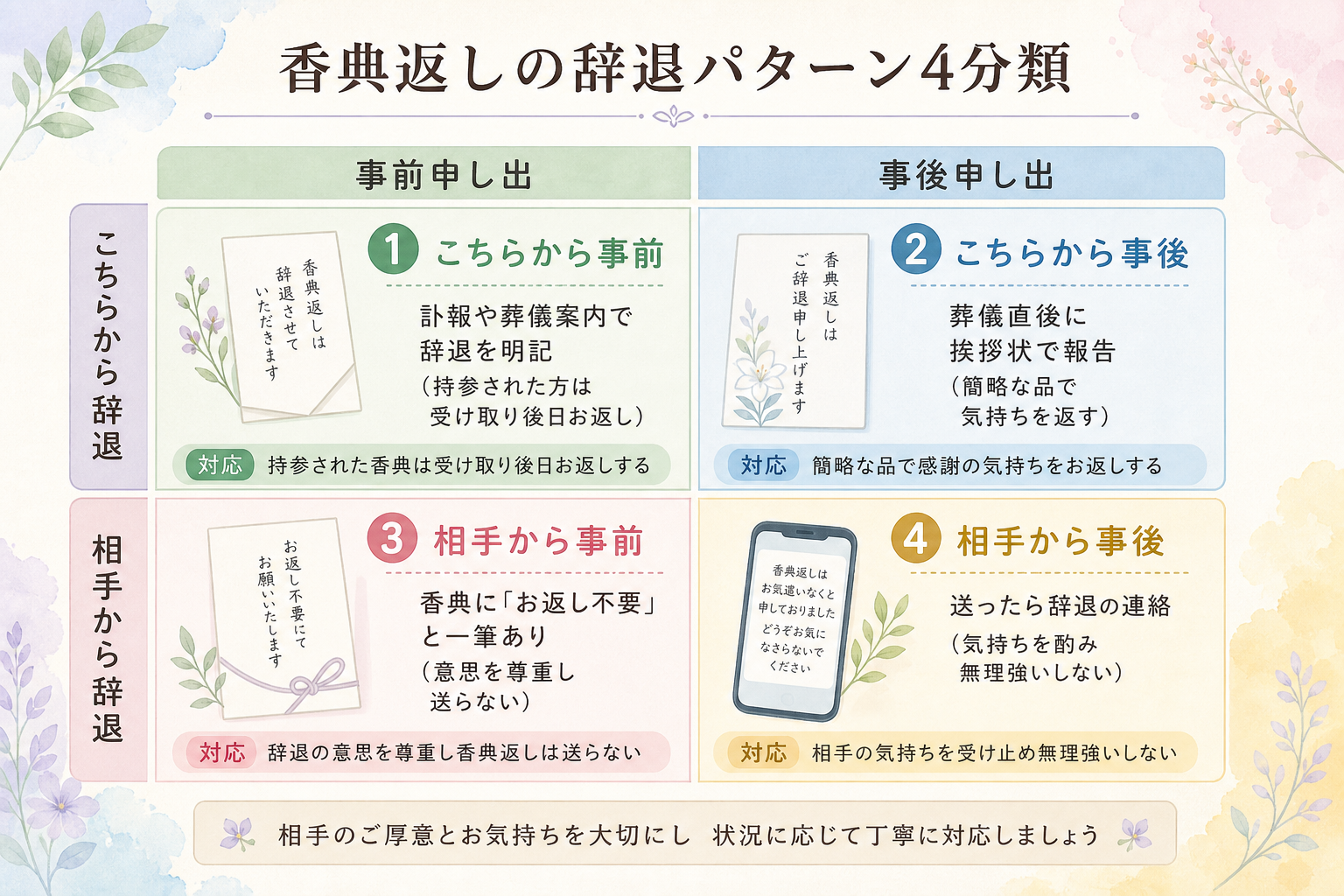 香典返しの辞退パターン4分類図解。2軸マトリクス:縦軸『こちらから辞退/相手から辞退』×横軸『事前申し出/事後申し出』。4分類:①こちらから事前『訃報や葬儀案内で辞退を明記』、②こちらから事後『葬儀直後に挨拶状で報告』、③相手から事前『香典に「お返し不要」と一筆』、④相手から事後『香典返しを送ったら辞退の連絡』。それぞれの対応方法を併記