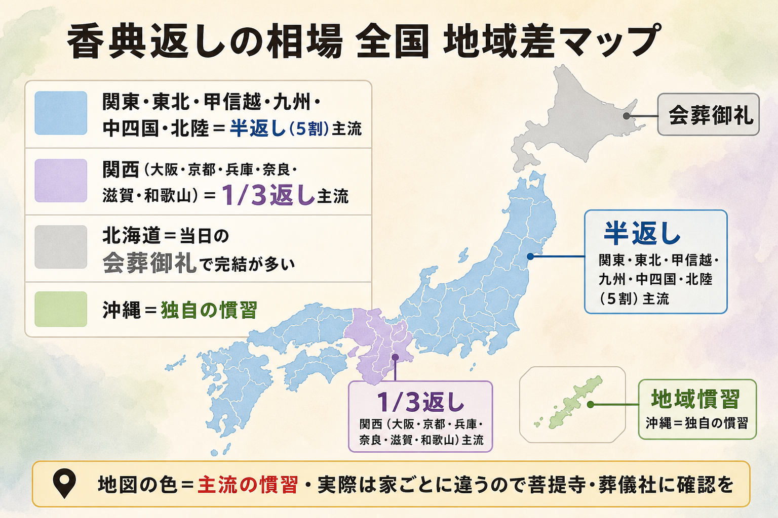 香典返しの相場 地域差マップ図解。日本地図上に色分けで、関東・東北・甲信越：半返し（5割）が主流、関西（大阪・京都・兵庫・奈良・滋賀）：1/3返しが主流、九州・中四国・北陸：半返し主流、北海道：即返し中心で完結する家が多い（高額香典には別途後日返しもあり）、沖縄：模合の慣習があり一律的な半返しは少ない、を色分けで示した日本地図