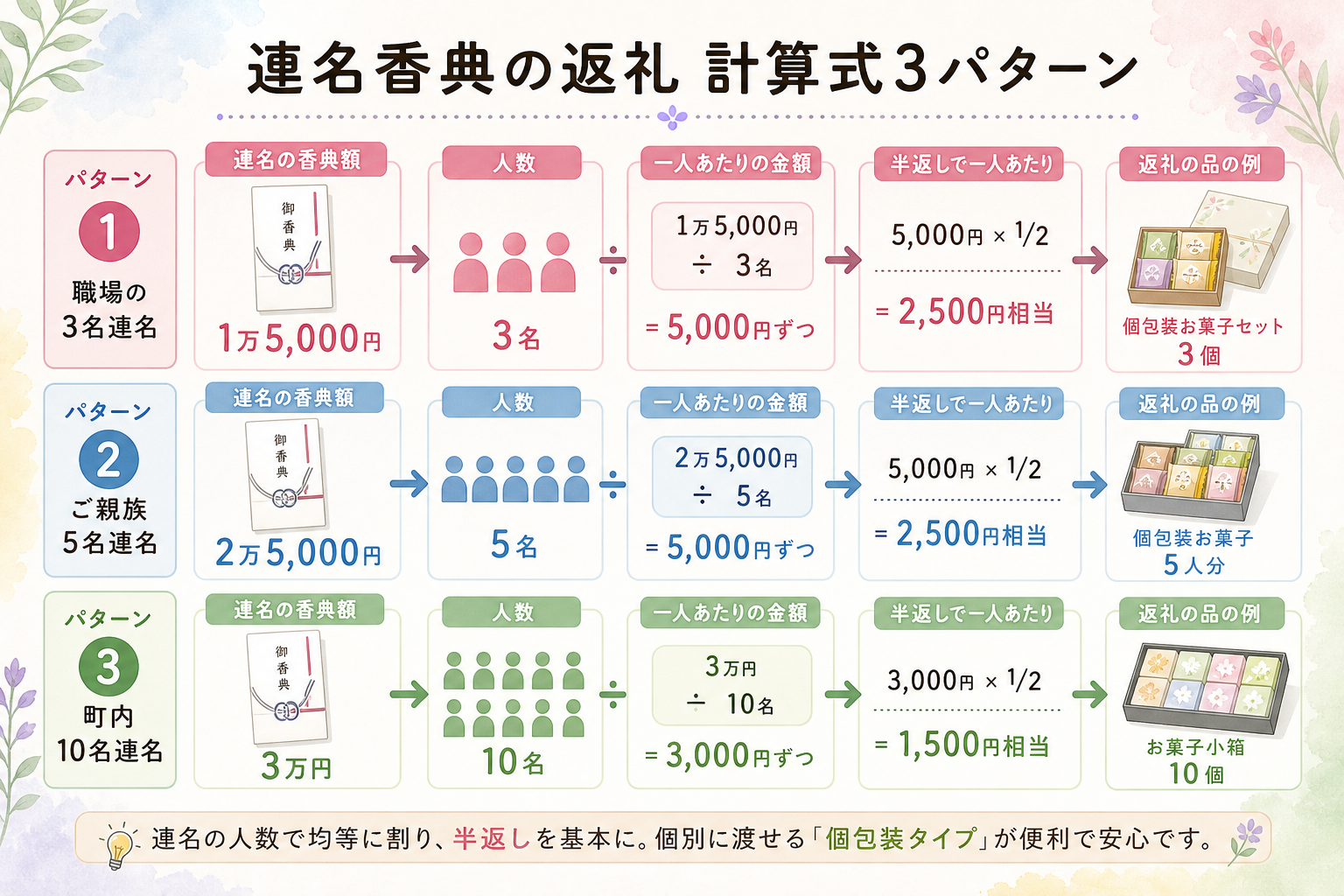 連名香典の返礼計算式図解。具体例：3名連名 1万5000円→一人5000円ずつ→半返しで一人2500円相当→個包装のお菓子セット3個を職場の方へ。5名連名 2万5000円→一人5000円ずつ→半返しで一人2500円相当→個包装お菓子5人分。10名連名 3万円→一人3000円ずつ→半返しで1500円相当→お菓子の小箱10個。の3パターンを縦に並べた計算例図