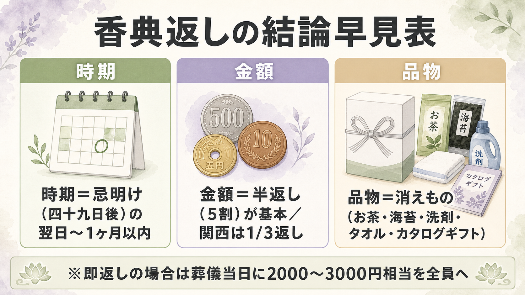 香典返しの結論早見表。時期：忌明け（四十九日後）の翌日〜1ヶ月以内に到着、金額：半返し（5割）が基本／関西は1/3返し、品物：消えもの（お茶・海苔・洗剤・タオル・カタログギフト）の3項目を縦に並べた結論まとめ図解。即返しの場合は葬儀当日に2000〜3000円相当を全員へ手渡しと併記