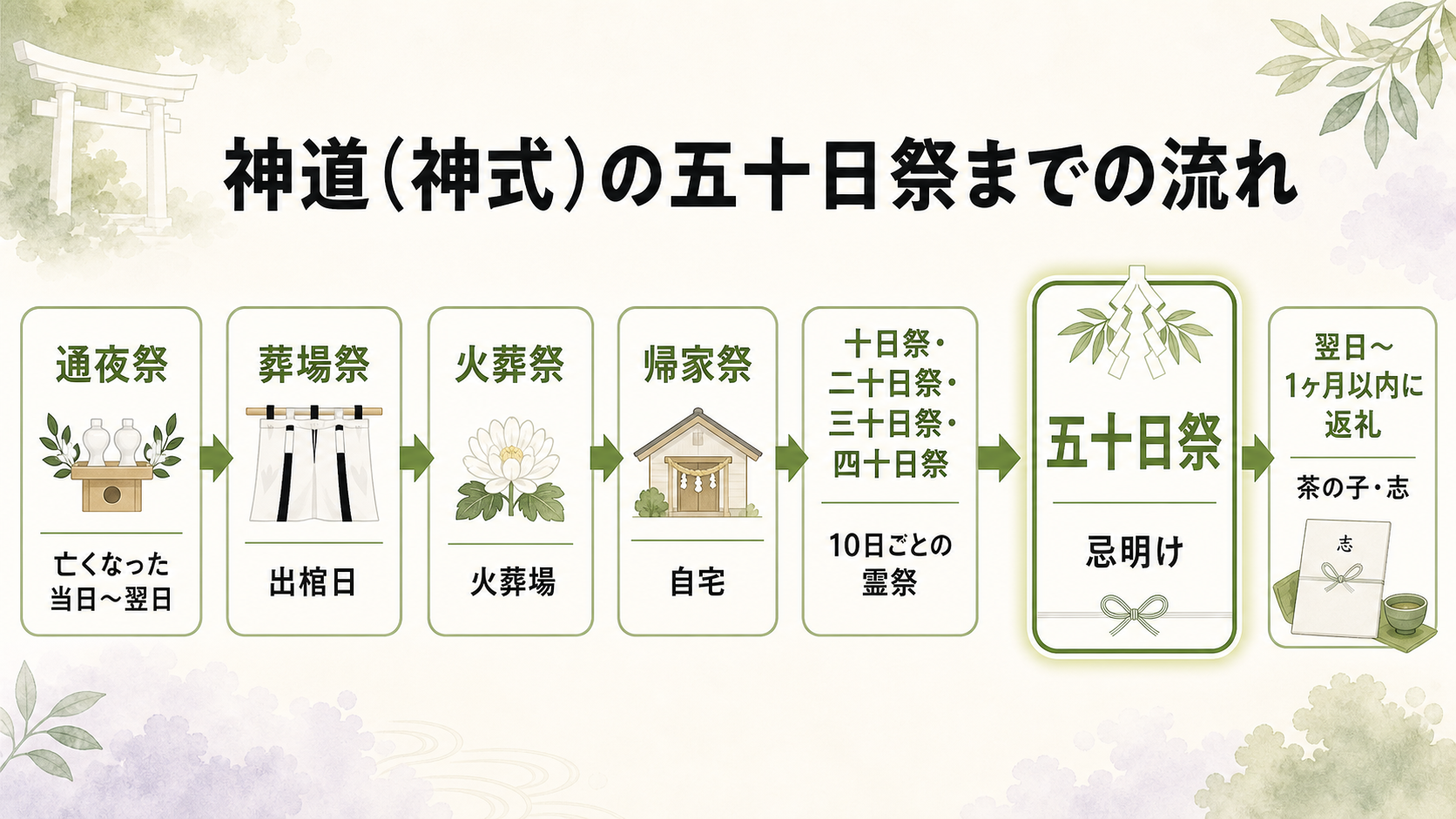 神道の五十日祭までの流れ図解。通夜祭（亡くなった当日〜翌日）→葬場祭（出棺日）→火葬祭（火葬場）→帰家祭（自宅）→十日祭・二十日祭・三十日祭・四十日祭（10日ごとの霊祭）→五十日祭（忌明け）→翌日〜1ヶ月以内に返礼、までを横方向の矢印フローで示した順序図