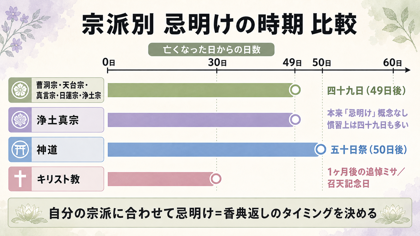 宗派別・忌明け時期の比較図解。横棒グラフ形式で『曹洞宗・天台宗・真言宗・日蓮宗：四十九日（亡くなってから49日後）』『浄土真宗：本来「忌明け」概念なし（葬儀直後でも可）／慣習上は四十九日にする家も多い』『神道：五十日祭（亡くなってから50日後）』『キリスト教：1ヶ月後の追悼ミサ（カトリック）／召天記念日（プロテスタント）』の4分類を視覚化。それぞれの返礼時期の目安も併記