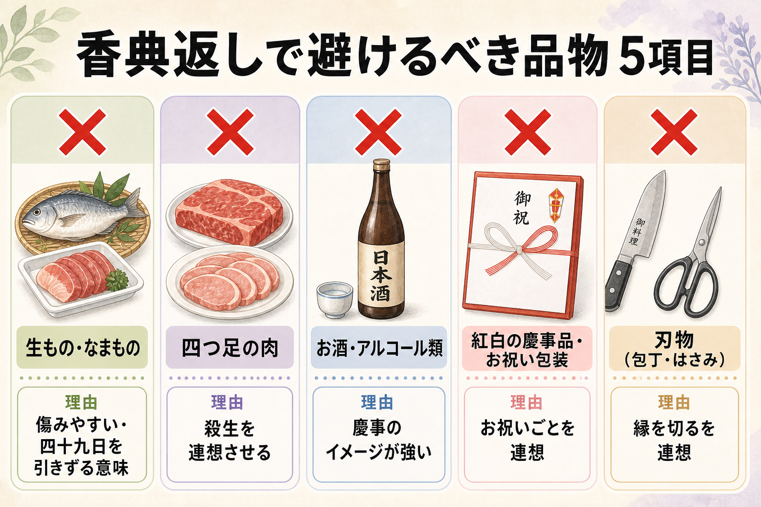 香典返しのタブー品 早見表図解。5項目を×印で並べた一覧：1.生もの・なまもの（魚介・肉類・刺身）→傷みやすい・四十九日を引きずる意味。2.四つ足の肉（牛・豚）→殺生を連想させる。3.お酒・アルコール→慶事のイメージが強い。4.慶事品・紅白の品物→お祝いごとを連想。5.刃物（包丁・はさみ）→『縁を切る』を連想。それぞれに避ける理由を併記した警告型一覧