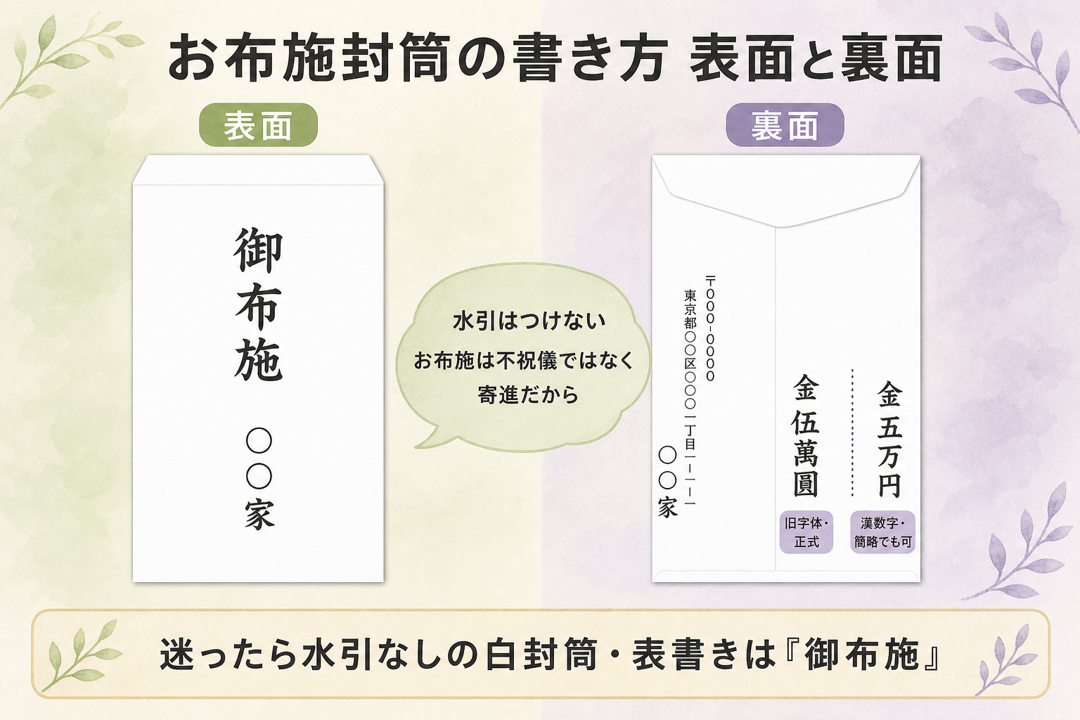 お布施封筒の書き方サンプル図解。封筒表面と裏面を並列に配置。表面：中央に縦書きで「御布施」、その下に「○○家」または施主氏名。裏面：左下に住所と金額（縦書き）、金額例「金 伍萬圓」と「金 五万円」を併記。水引なしの白無地封筒の図を中央に配置
