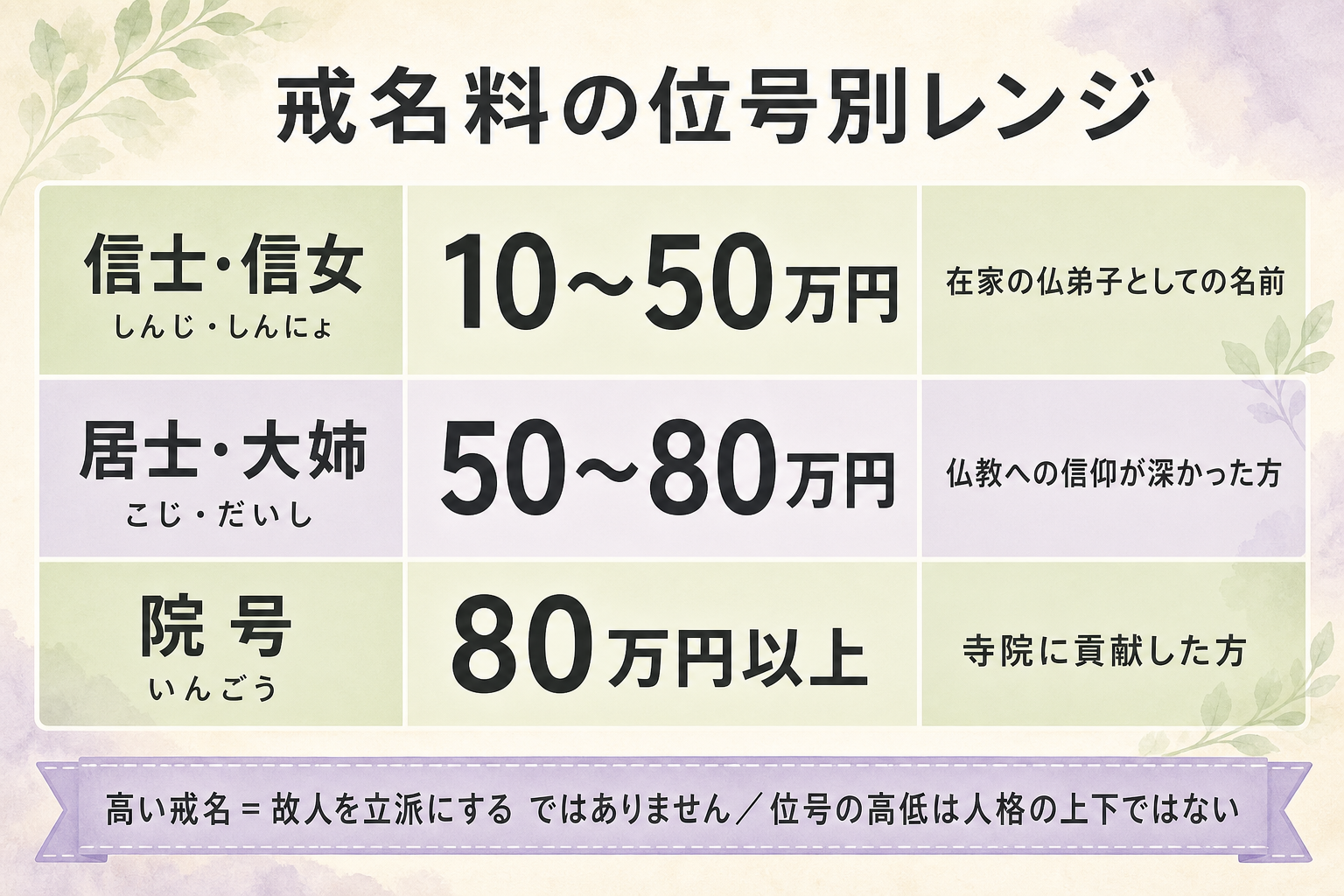 位号別戒名料レンジ表。3段構成の縦表:信士・信女10〜50万円、居士・大姉50〜80万円、院号80万円以上。各位号の意味も併記(信士=在家の仏弟子、居士=仏教への信仰が深い、院号=寺院に貢献した方)。曹洞宗住職の備考として「位号の高低は人格の上下ではない」と明示