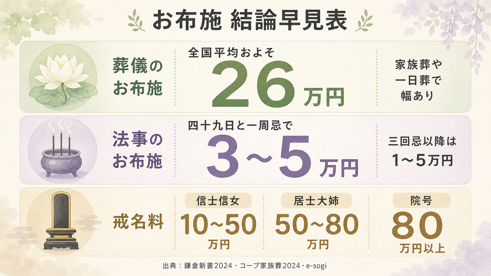 お布施の結論早見表。3層構成:上段「葬儀のお布施 全国平均およそ22.9万円・家族葬や一日葬で幅あり」、中段「法事のお布施 四十九日と一周忌で3〜5万円、三回忌以降は1〜5万円」、下段「戒名料 信士信女10〜50万円・居士大姉50〜80万円・院号80万円以上」。出典として鎌倉新書2024、コープ家族葬2024、e-sogiの3つを脚注に明示