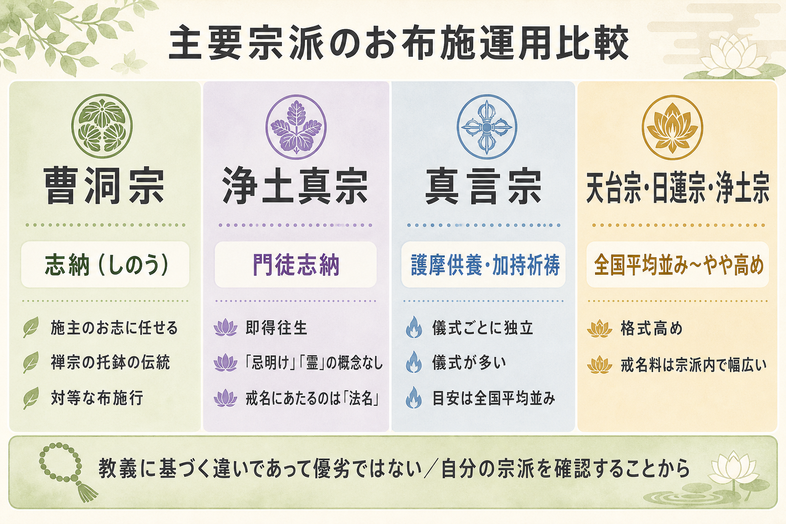 宗派別お布施運用比較表。4列の表で4宗派群を比較：曹洞宗（志納・対等な布施行）／浄土真宗（門徒志納・即得往生で戒名料の概念なし）／真言宗（護摩・加持祈祷それぞれに独立）／天台宗・日蓮宗・浄土宗（全国平均並み〜やや高め）。各列に教義との関連性も併記