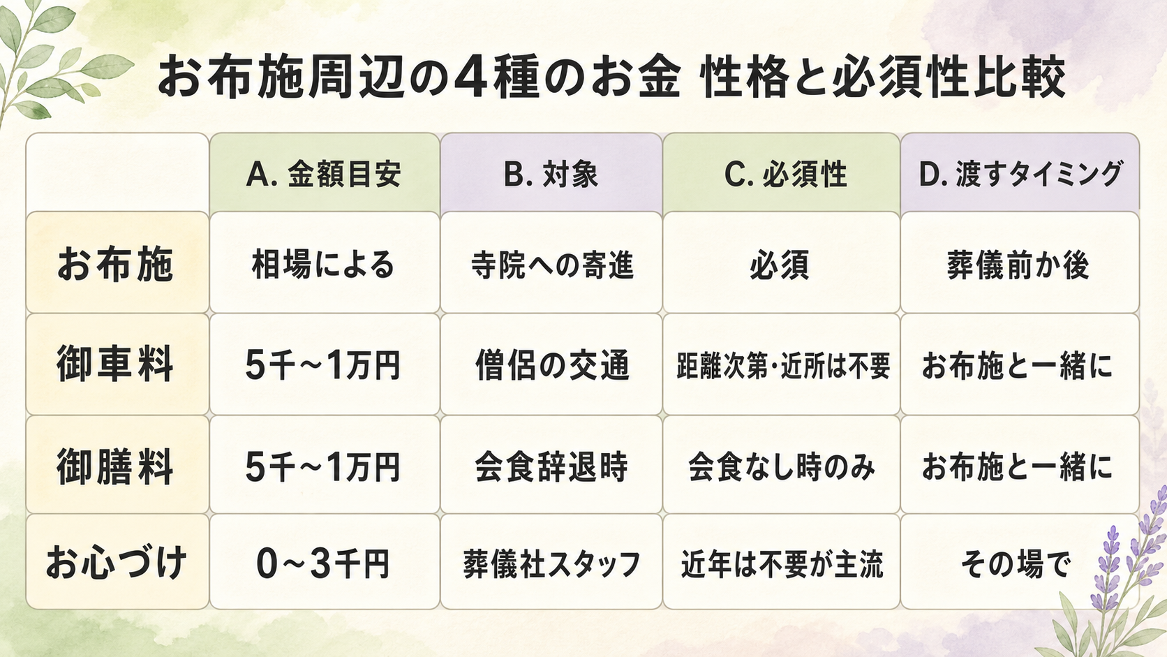 お布施・御車料・御膳料・心づけの4種比較表の図解。横軸4列：お布施／御車料／御膳料／お心づけ。縦軸4行：金額目安・対象・必須性・渡すタイミング。お布施は寄進で必須、御車料5千〜1万円で寺院との距離次第、御膳料5千〜1万円で会食辞退時、お心づけ近年不要が主流の4種の違いをひと目で整理