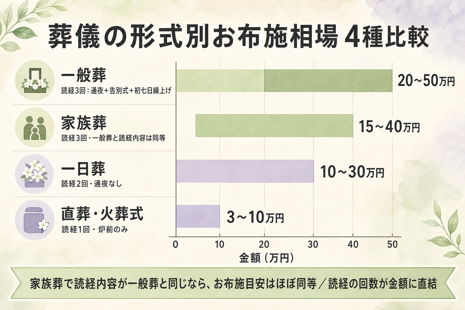葬儀形式別のお布施相場を4本の横棒グラフで表現した図解。横軸は金額、4形式の名称と金額レンジを並列表示。一般葬20〜50万円、家族葬15〜40万円、一日葬10〜30万円、直葬3〜10万円。読経回数も併記（一般葬3回・家族葬3回・一日葬2回・直葬1回）