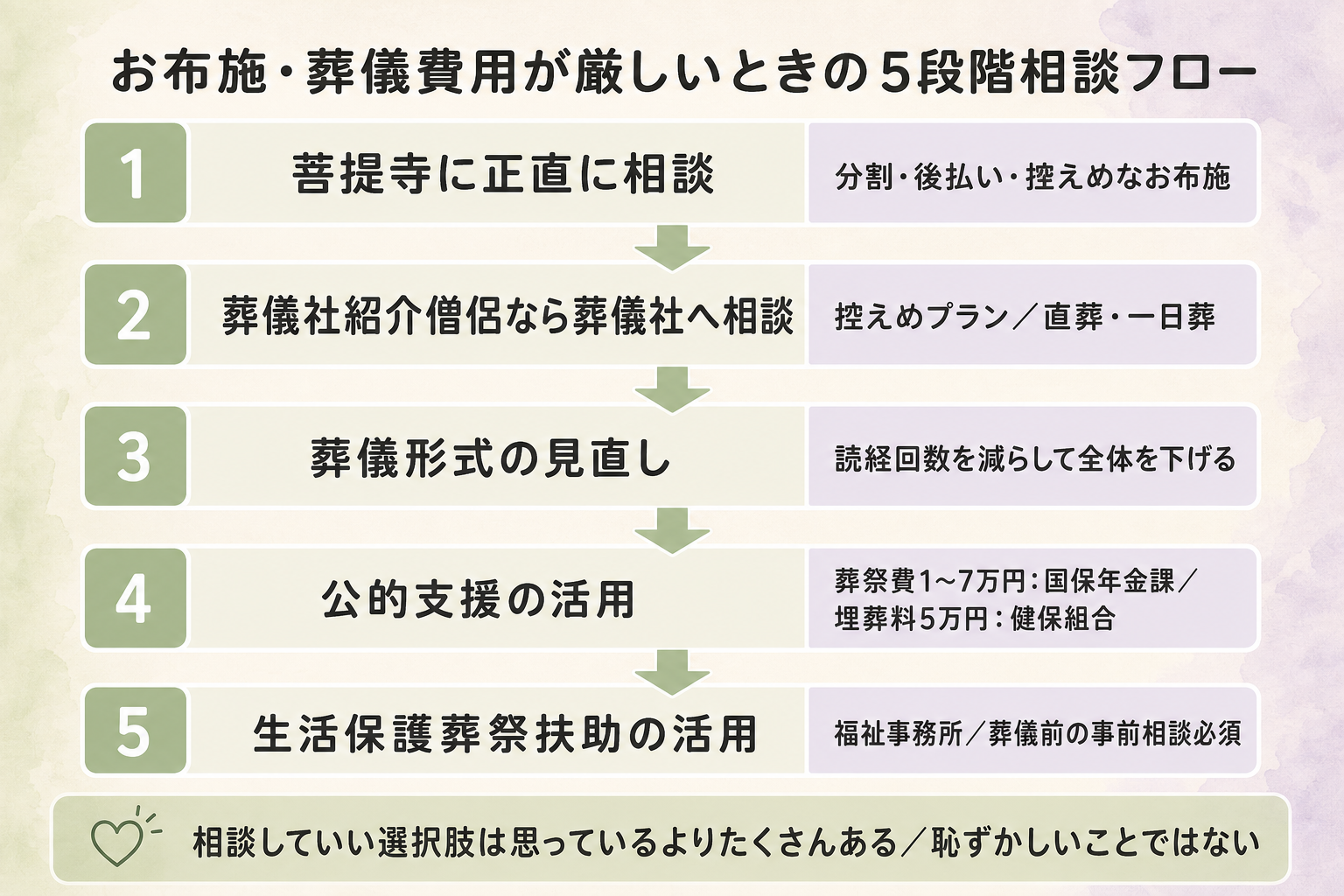 お布施が高い／払えないときの相談フロー図解。5ステップ縦並びフロー。ステップ1：菩提寺に正直に相談（分割・後払い・控えめなお布施の相談）／ステップ2：葬儀社紹介僧侶の場合は葬儀社へ控えめプラン相談／ステップ3：葬儀形式の見直し（一日葬・直葬へ切り替え）／ステップ4：公的支援の活用（葬祭費・生活保護葬祭扶助）／ステップ5：福祉事務所・市区町村窓口へ相談