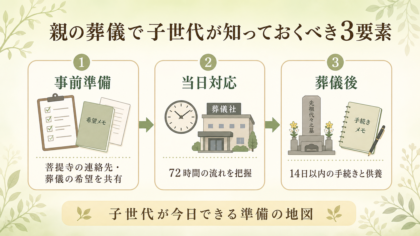 親の葬儀で子世代が知っておくべき3要素。事前準備(菩提寺連絡先の共有・葬儀の希望確認)/当日対応(72時間の流れ把握)/葬儀後(14日以内の手続きと供養)の3カードを横に並べた俯瞰図解