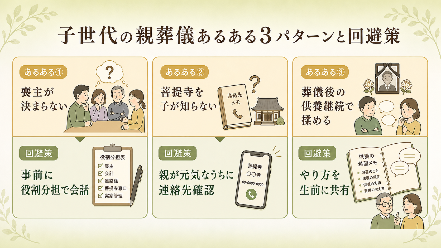 子世代の親葬儀あるある3パターンと回避策。①喪主が決まらない（事前に役割分担で会話）／②菩提寺を子が知らない（親が元気なうちに連絡先確認）／③葬儀後の供養継続で揉める（やり方を生前に共有）の3カードを横並びで、各カード内に「あるある」と「回避策」を上下2段で示した図解