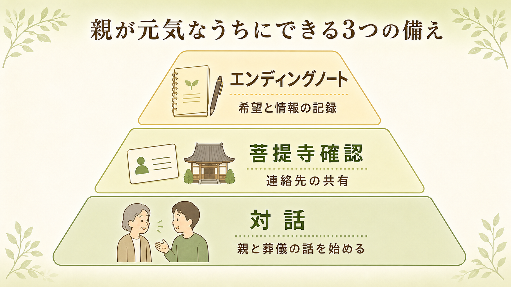 親が元気なうちにできる3つの備え。3層ピラミッド図で下段「対話(親と葬儀の話を始める)」/中段「菩提寺確認(連絡先の共有)」/上段「エンディングノート(希望と情報の記録)」を積み上げ式に示し、日本語ラベルで備えの順序を明示した図解