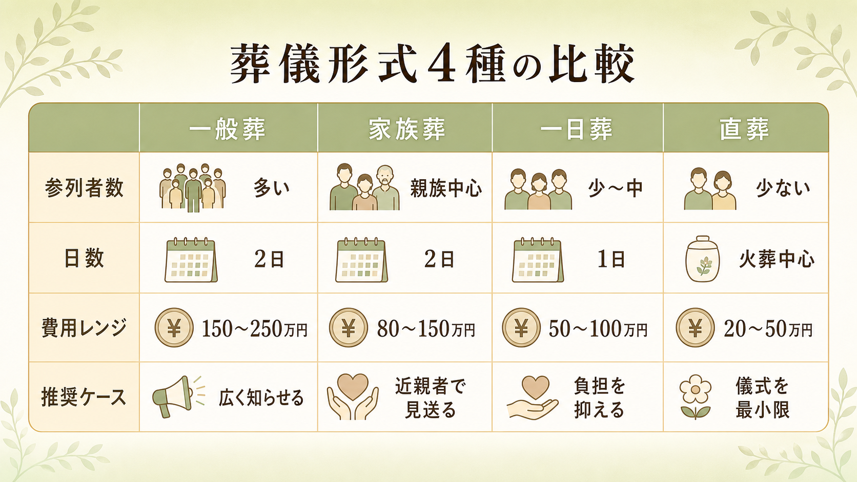 葬儀形式4種の比較表。一般葬・家族葬・一日葬・直葬の4列で、参列者数の目安／日数／費用レンジ／推奨ケースの4行を比較し、それぞれの特徴を日本語ラベル付きで示した比較表図解