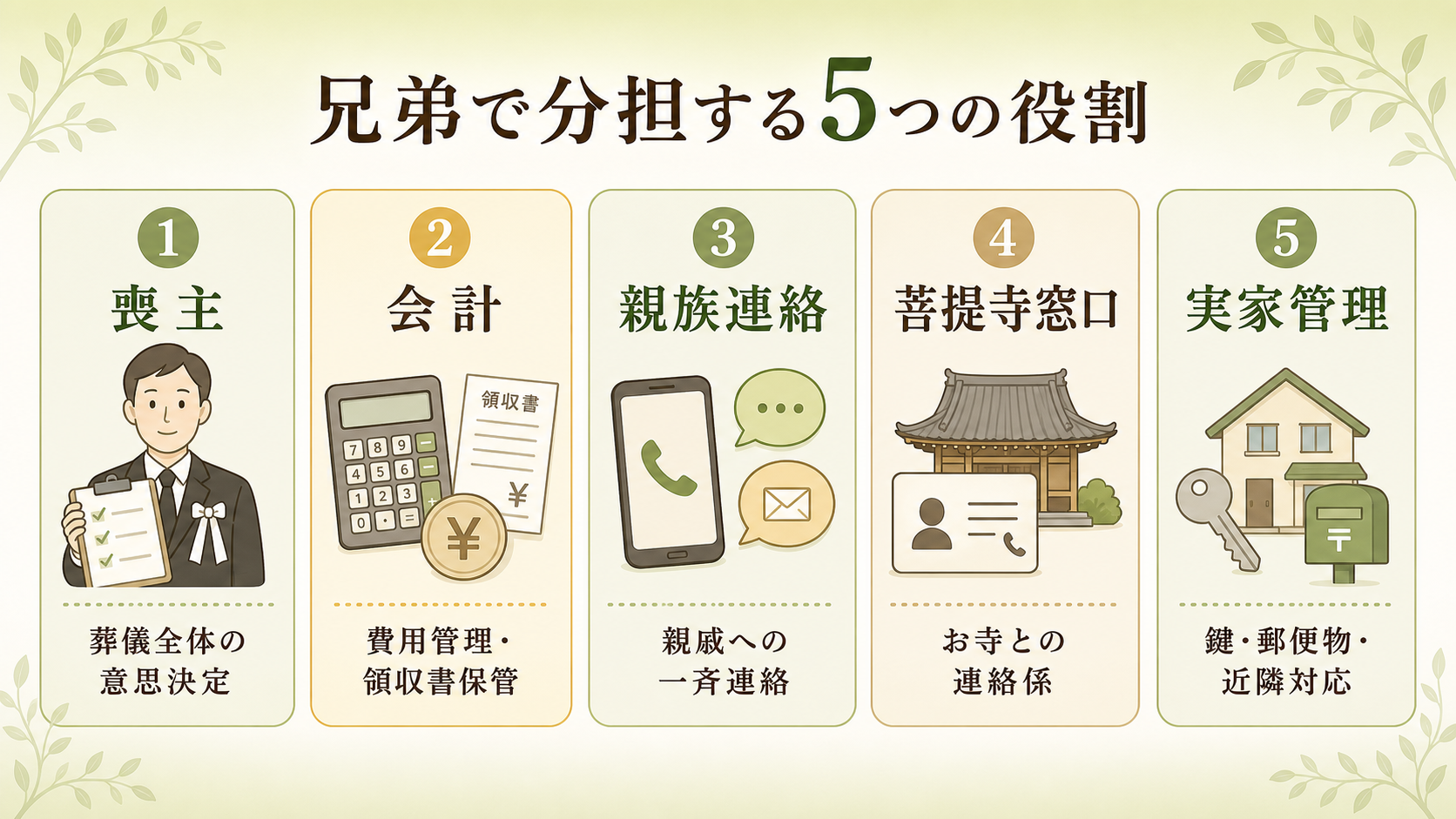 親の葬儀で兄弟が分担する5つの役割。①喪主（葬儀全体の意思決定）／②会計（費用管理・支払い）／③親族連絡（親戚への一斉連絡）／④菩提寺窓口（お寺との連絡係）／⑤実家管理（実家の鍵・郵便物・近隣対応）の5カードを横並びで日本語ラベル付きで示した分担図解