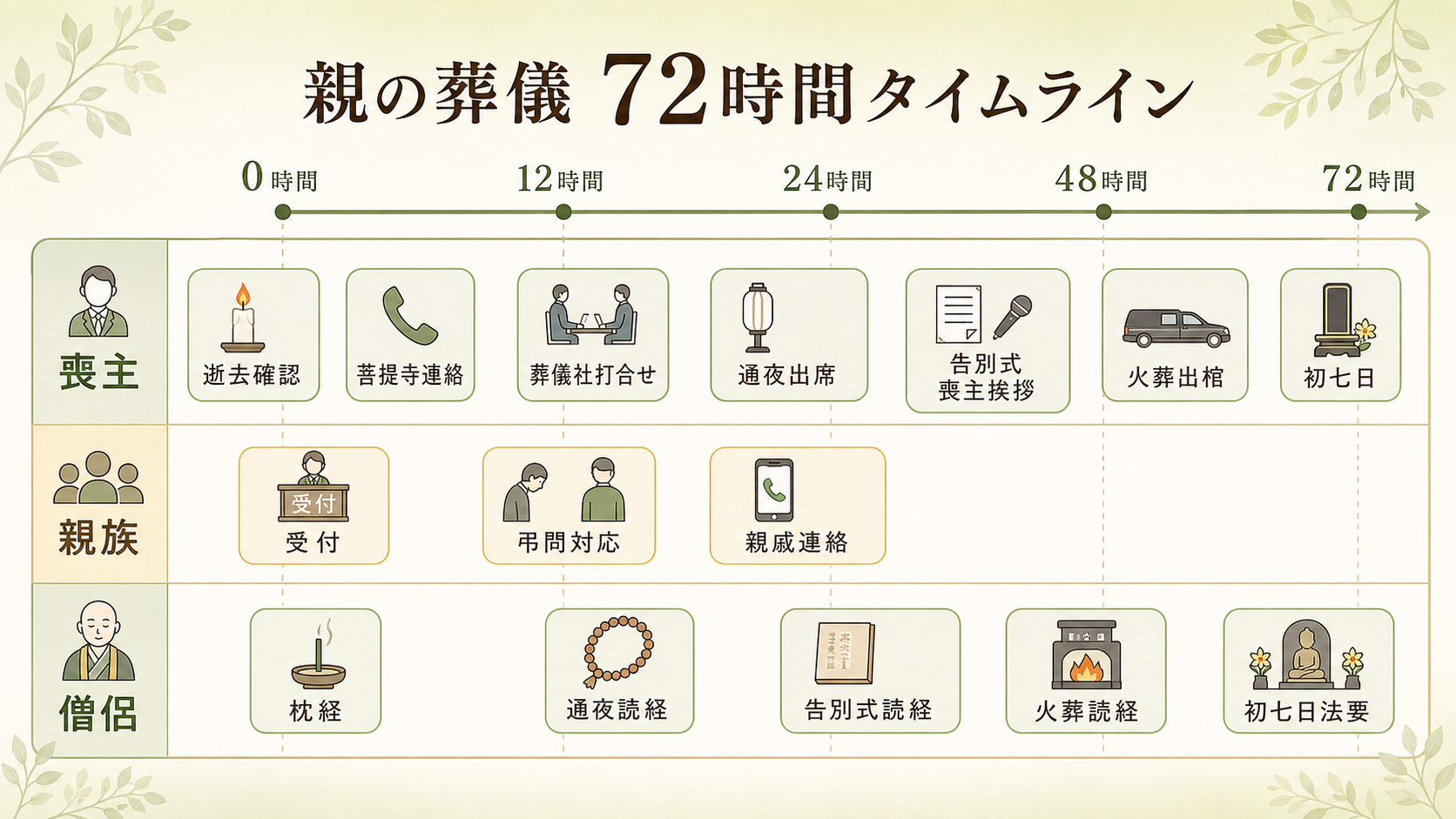 親の葬儀の72時間タイムライン。横軸に時間（0時間・12時間・24時間・48時間・72時間）、縦に3レーン（喪主／親族／僧侶）を配置し、それぞれの動きを時系列で並列表示。逝去から搬送・安置・通夜・告別式・火葬・収骨までの流れを日本語ラベル付きで示した俯瞰タイムライン図解