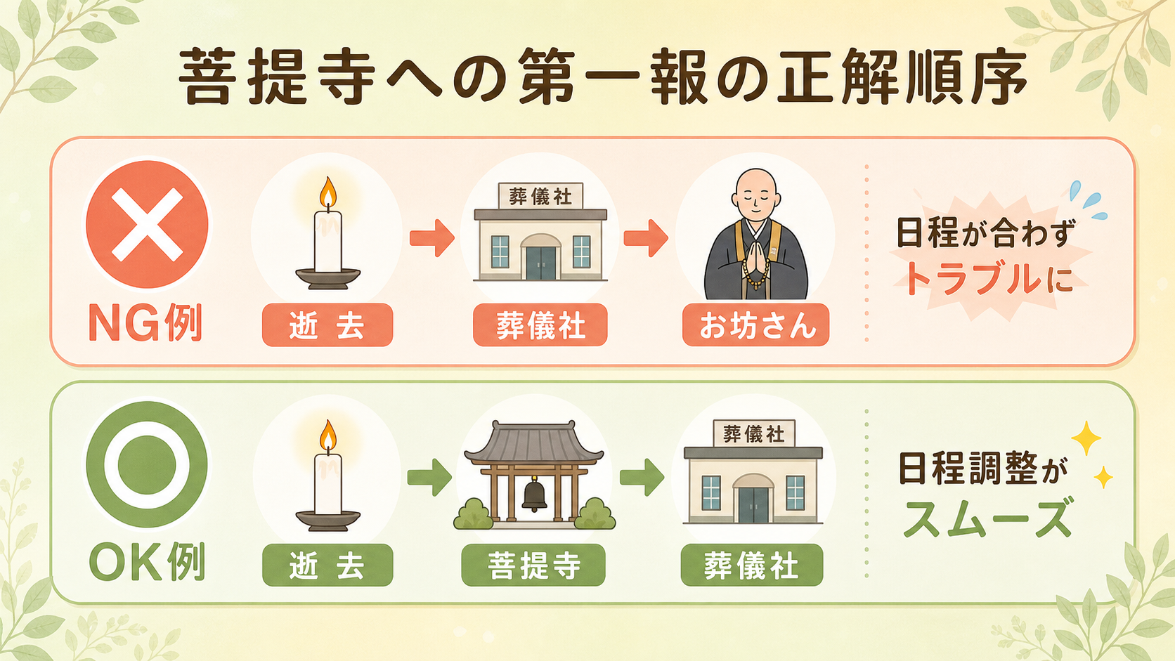 菩提寺への連絡タイミング比較。×印NG例「逝去→葬儀社→菩提寺」と○印OK例「逝去→菩提寺→葬儀社」を上下に並べ、それぞれ矢印で時系列と所要時間目安を示し、檀家家庭ではOK例が正解であることを明示した比較図解