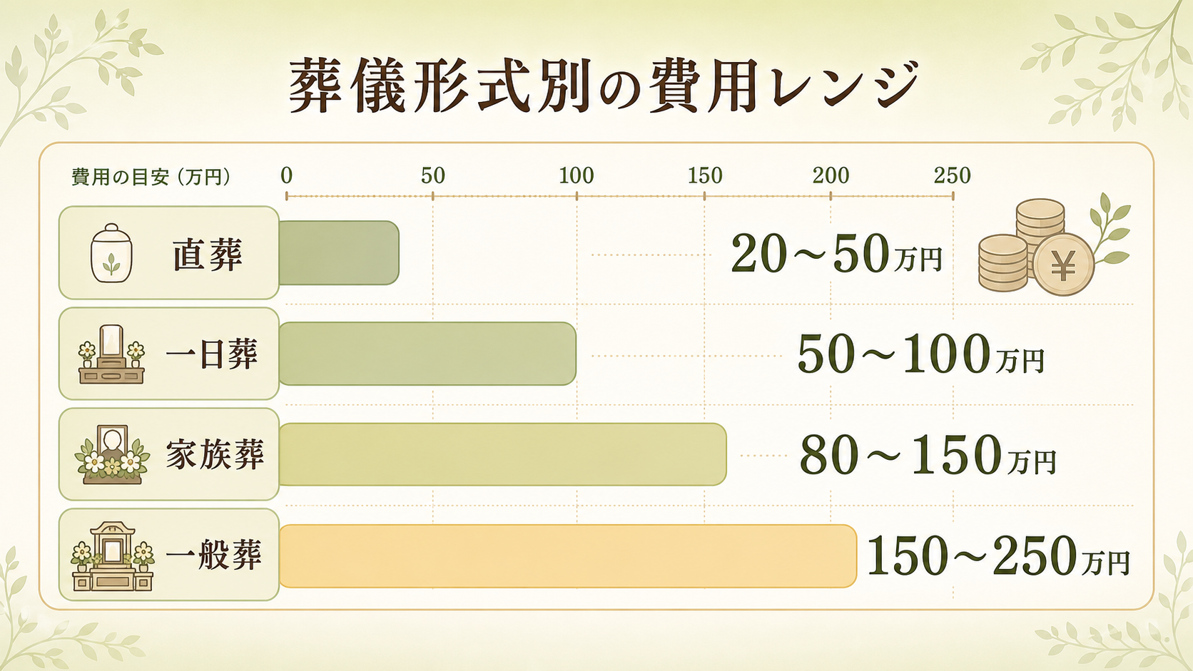 葬儀形式別の費用レンジ4種比較。直葬20〜50万円・一日葬50〜100万円・家族葬80〜150万円・一般葬150〜250万円を横バーグラフで示し、それぞれの形式名と金額レンジを日本語ラベルで明示した比較図解