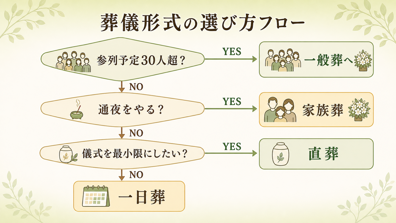 葬儀形式の選び方フロー図。YES/NO分岐で①参列予定30人超?→YESなら一般葬/NOなら次へ ②通夜をやる?→YESなら家族葬/NOなら次へ ③儀式最小限?→YESなら直葬/NOなら一日葬 の3段階分岐を示したフローチャート図解