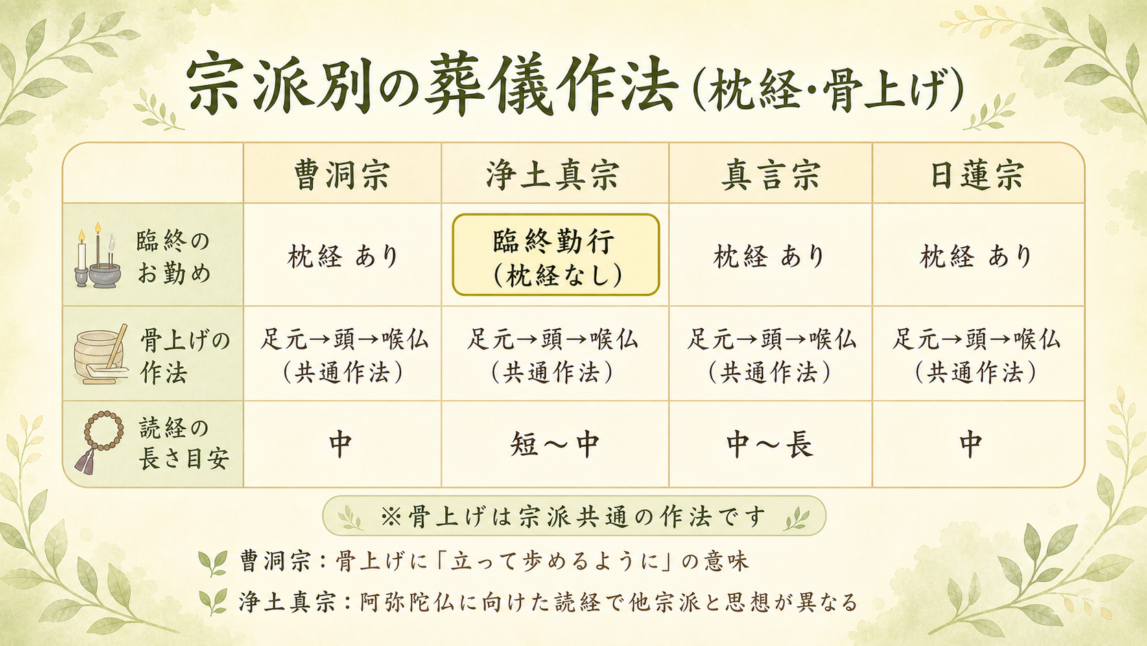 火葬・骨上げの宗派別作法比較表。曹洞宗・浄土真宗・真言宗・日蓮宗の4列で、枕経の有無／骨上げの順序／読経の長さ目安の3行を比較し、宗派ごとの違いを日本語ラベル付きで示した比較図解