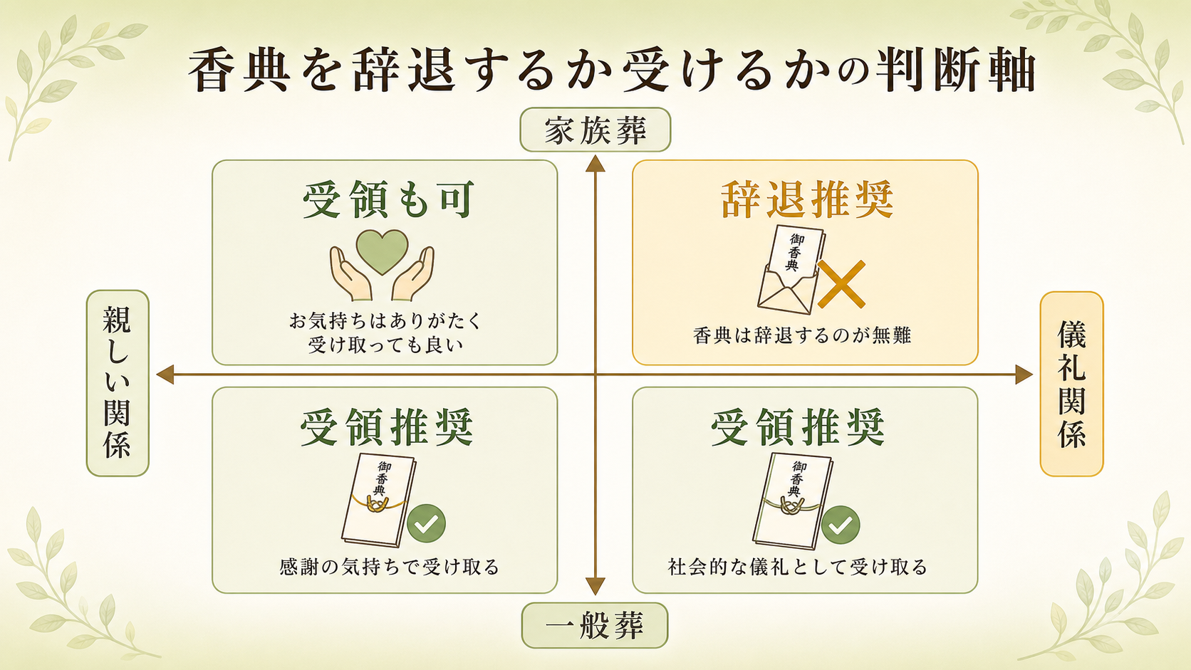 香典を辞退するか受けるかの判断軸。4象限マトリクス図で、縦軸に「家族葬／一般葬」、横軸に「親しい関係／儀礼関係」を取り、4つの組み合わせごとに辞退・受領の推奨を日本語ラベル付きで示した判断図解
