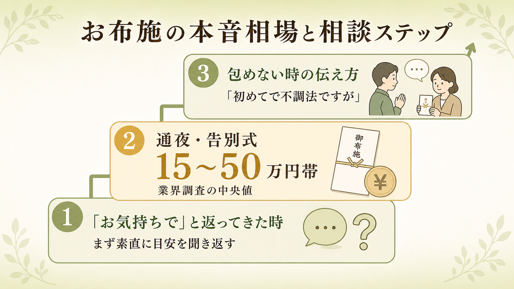 お布施の本音相場と相談ステップ階段図。①「お気持ちで」と返ってきた時の対応/②目安は通夜・告別式で15〜50万円帯/③包めない時の伝え方の3ステップを階段状に示した図解。日本語ラベルで「相場」「相談法」「困った時」を明示