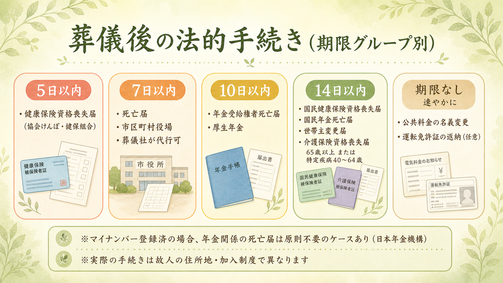 葬儀後の法的手続き一覧。期限ごとに5グループ（5日以内／7日以内／10日以内／14日以内／法定期限なし）に分けた図解で、各グループに該当する手続き（死亡届・健保／国保資格喪失・年金停止・世帯主変更・介護保険返却・運転免許証返納など）を日本語ラベルで明示