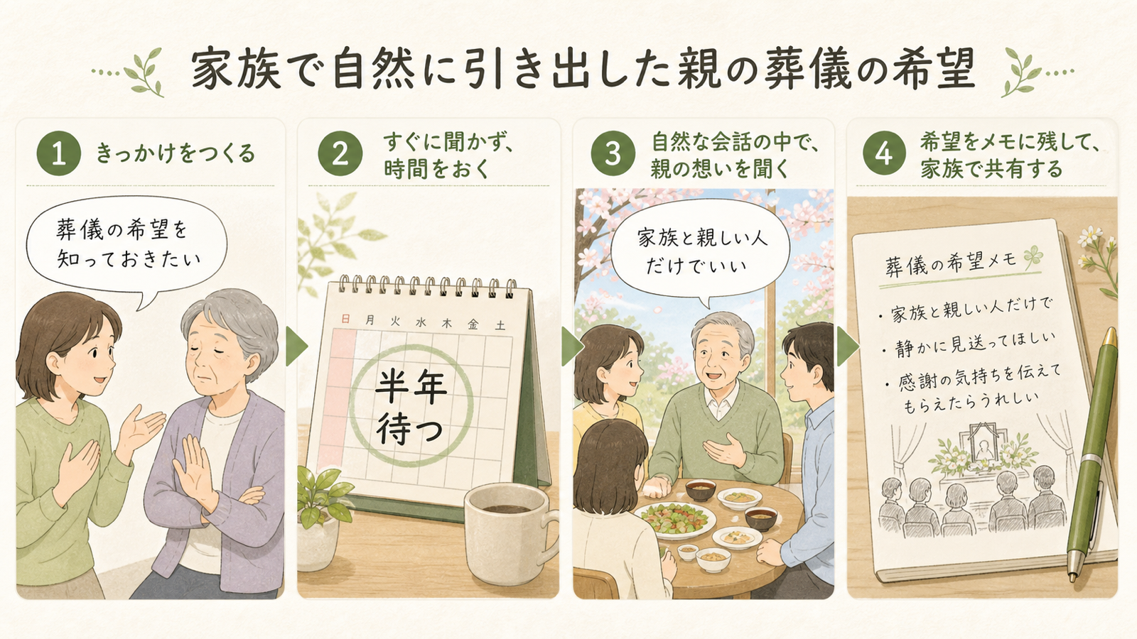 ケース1の図解：一度断られる→半年待つ→自然に語られる→一言メモ→3年後家族葬という流れ