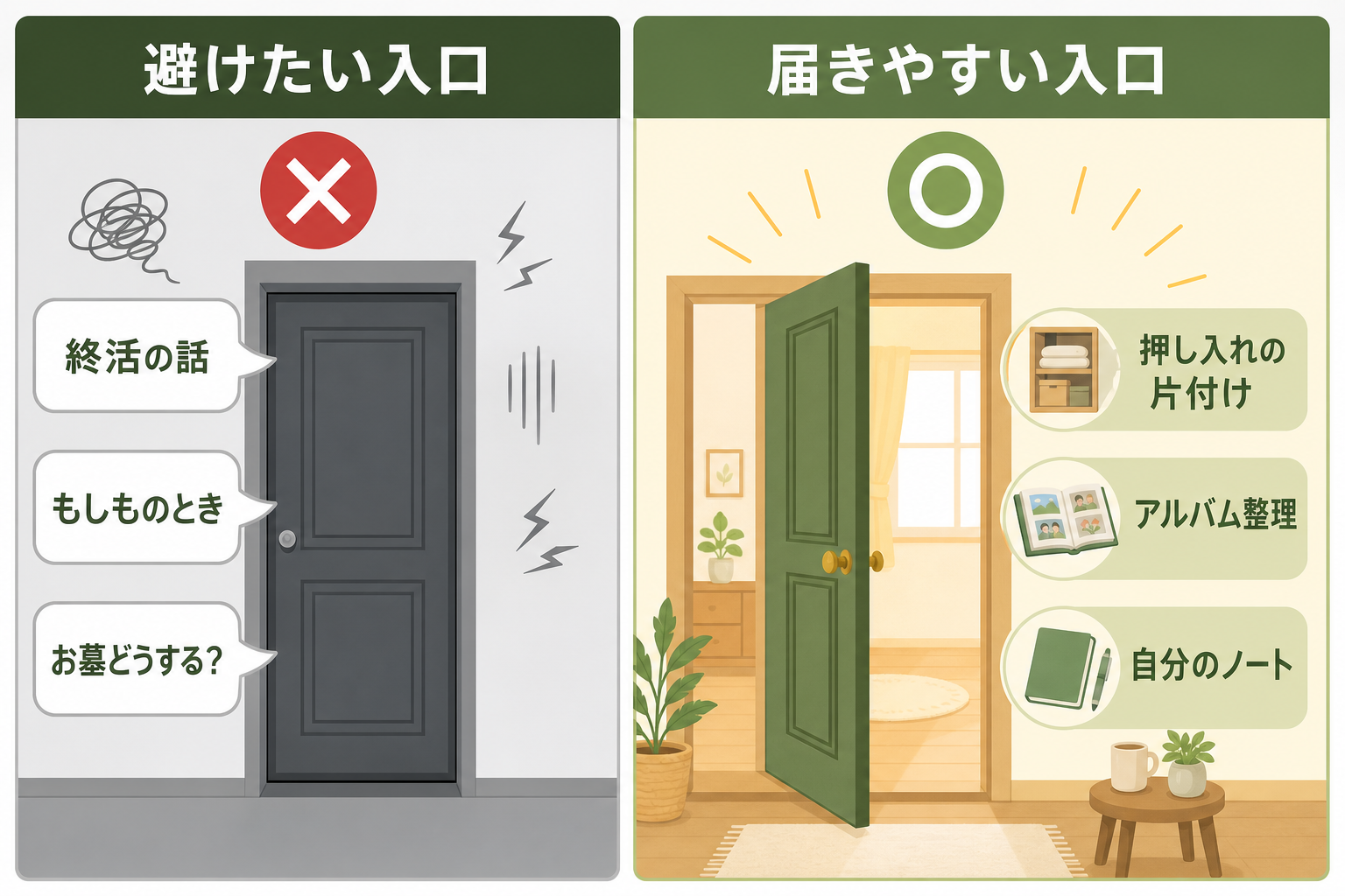 避けたい入口（終活の話・もしものとき・お墓どうする?）と届きやすい入口（押し入れの片付け・アルバム整理・自分のノート）の対比