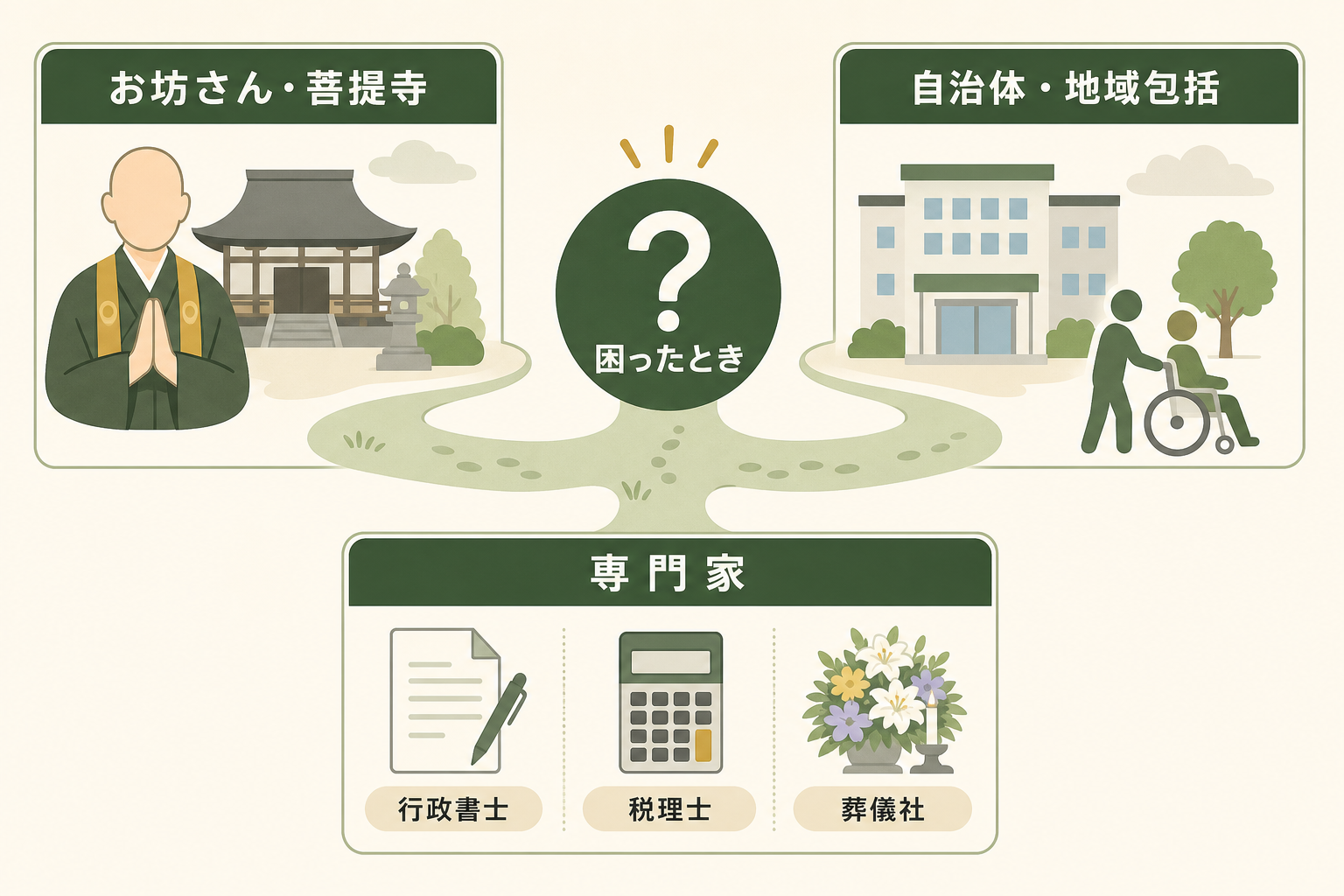 お坊さん・菩提寺、自治体・地域包括、専門家(行政書士・税理士・葬儀社)の相談先マップ