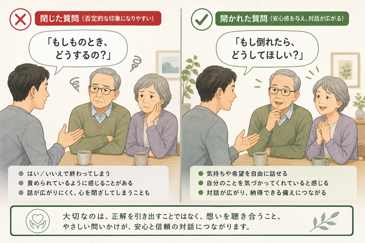 親への声かけのNG例とOK例を対比した図解。左パネル ✕『いつ死ぬの？』に困惑する親夫婦、右パネル ✓『もし倒れたら、どうしてほしい？』に穏やかに会話する親夫婦。同じ意図でも入口の言葉ひとつで会話の温度がまったく変わることを視覚化。
