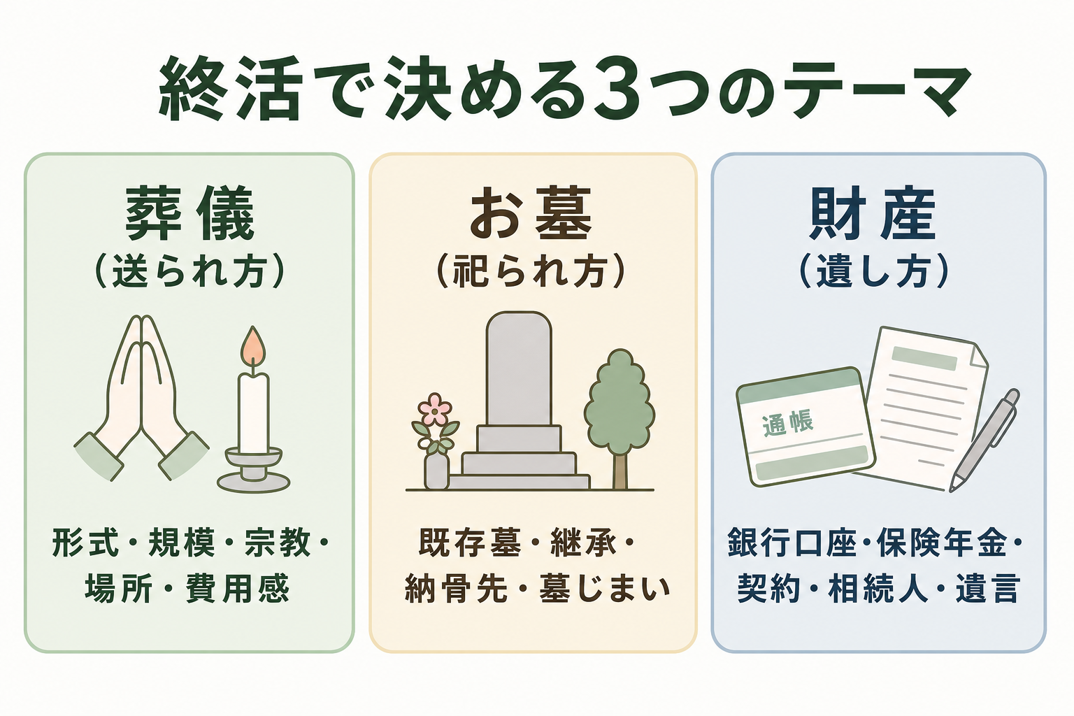 終活で決める3つのテーマ。葬儀（送られ方・形式や規模・宗教・場所・費用感）、お墓（祀られ方・既存墓・継承・納骨先・墓じまい）、財産（遺し方・銀行口座・保険年金・契約・相続人・遺言）の3カード