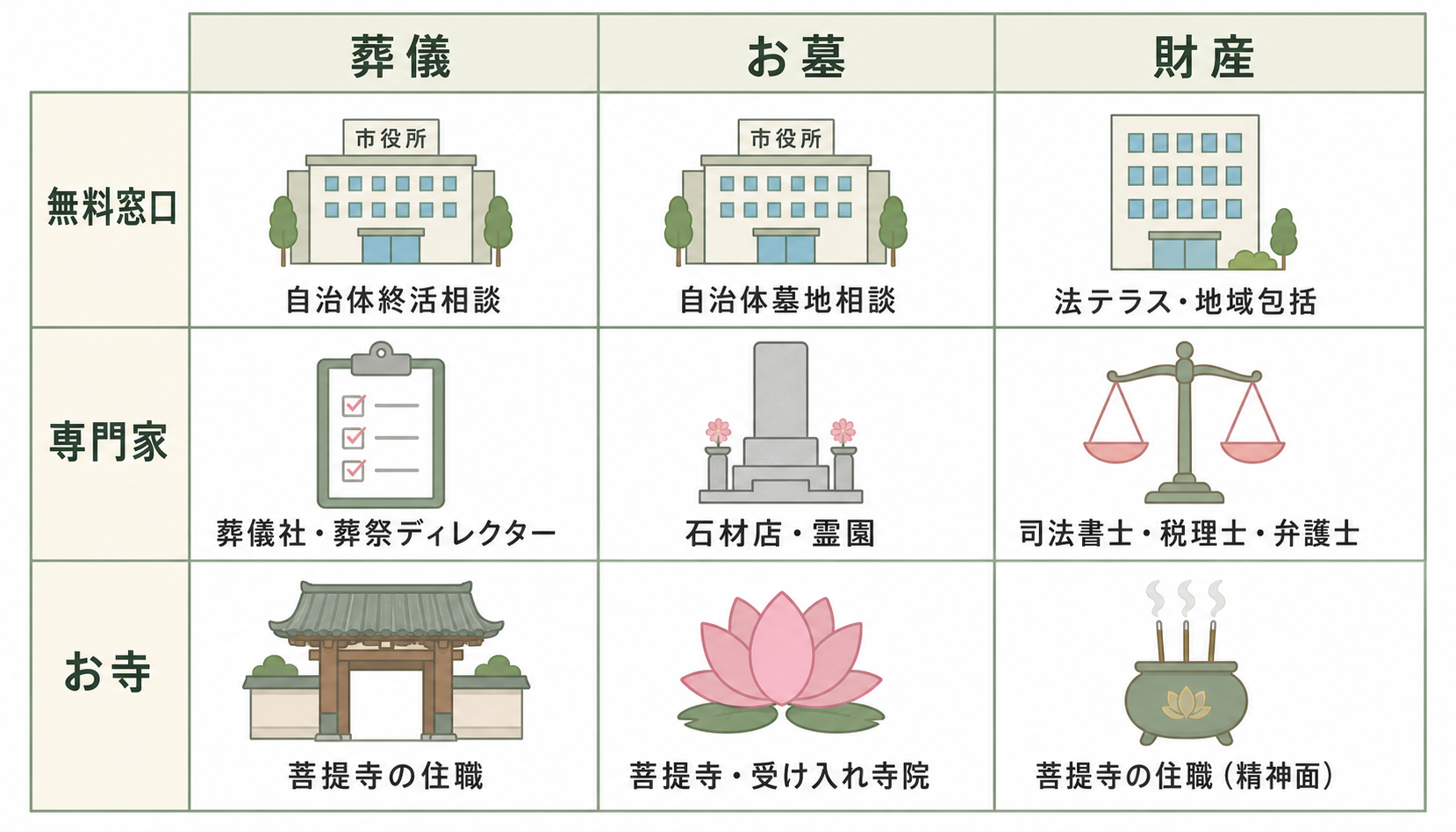 テーマ別相談先マップ。葬儀・お墓・財産の3列、無料窓口・専門家・お寺の3行で構成された9マスのインフォグラフィック
