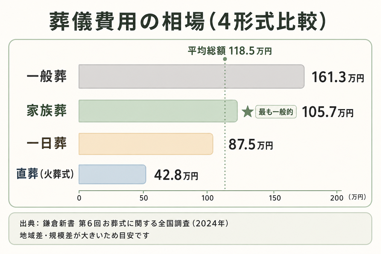 葬儀費用の4形式比較バー図。一般葬161.3万円・家族葬105.7万円(最も一般的)・一日葬87.5万円・直葬42.8万円、平均総額118.5万円のラインを点線で示した比較グラフ