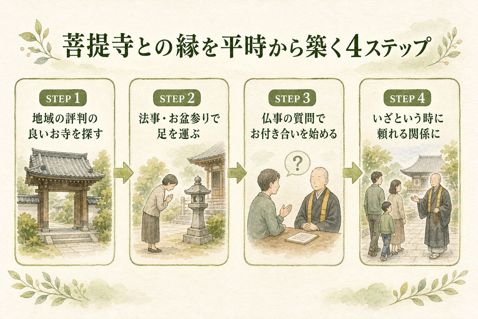 菩提寺との縁を平時から築く方法のステップ。①地域の評判の良いお寺を探す／②法事・お盆参りで足を運ぶ／③お墓参りの相談・仏事の質問でお付き合いを始める／④いざという時に安心して頼める関係に、の4ステップフロー型フラット図解