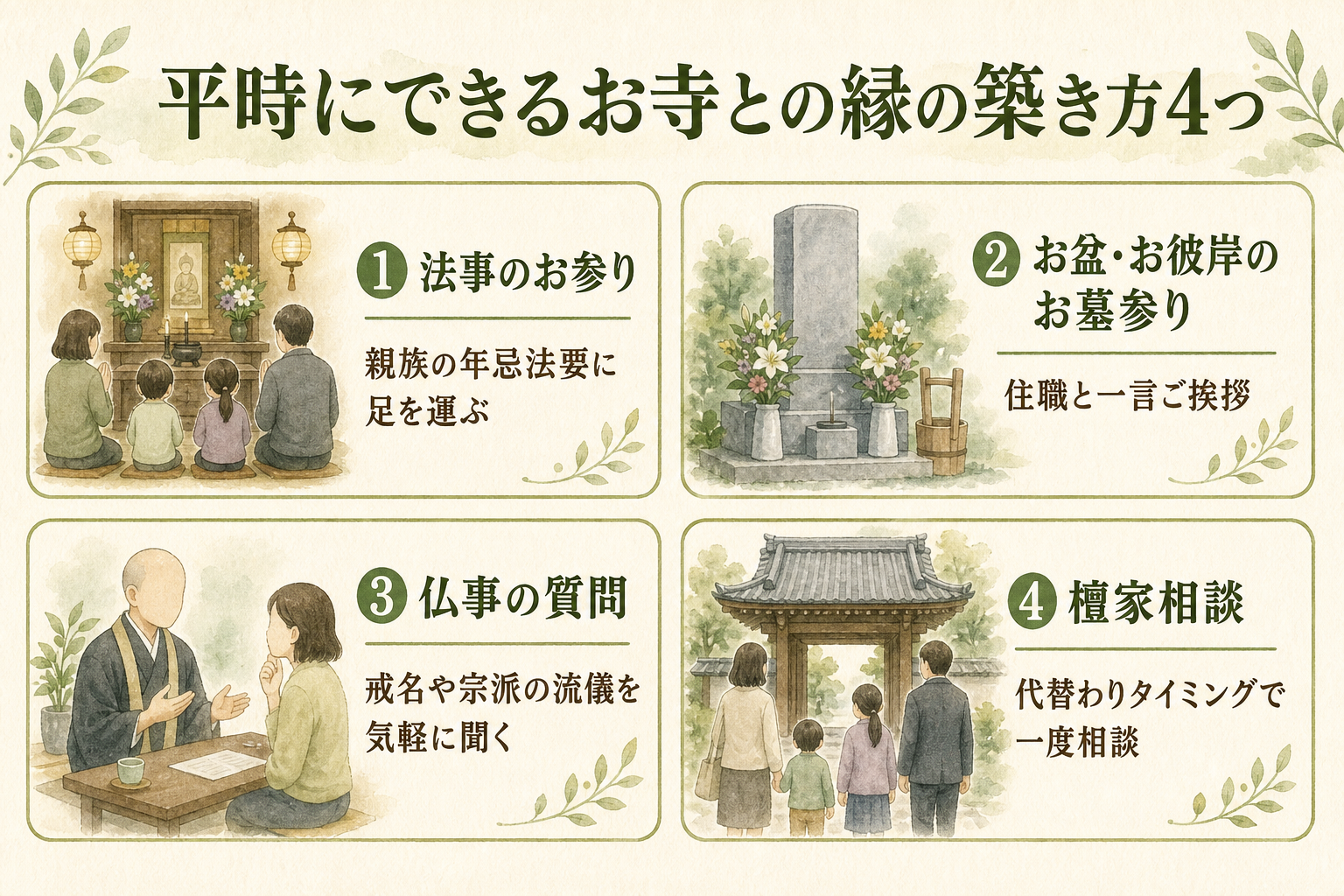 平時にできるお寺との縁の築き方4つ。①法事のお参り(親族の年忌法要に足を運ぶ)、②お盆・お彼岸のお墓参り(住職と一言ご挨拶)、③仏事の質問(戒名や宗派の流儀を気軽に聞く)、④檀家相談(代替わりタイミングで一度相談)の2x2グリッドフラット図解