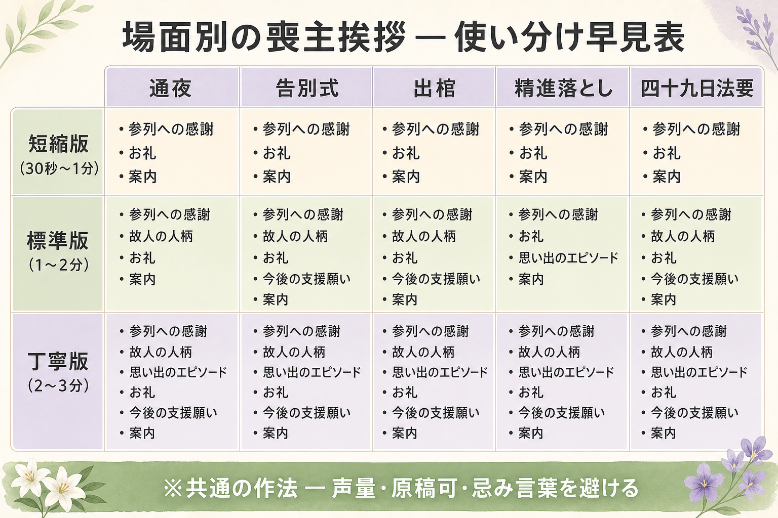 喪主の挨拶を場面別に整理した使い分けマップ図解。横軸に『通夜』『告別式』『出棺』『精進落とし』『四十九日法要』の5場面、縦軸に『短縮版（30秒〜1分）』『標準版（1〜2分）』『丁寧版（2〜3分）』の3つの長さを配置した組み合わせ早見表。各セルに簡潔な構成要素（お礼／故人の人柄／今後の支援願い／思い出のエピソードなど）を箇条書きで併記し、5場面×3長さの15通りの使い分けが一目で分かる構成。下部に共通の作法（声量・原稿可・忌み言葉避ける）を注記