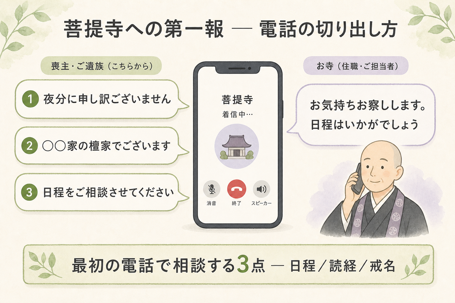 菩提寺へ第一報を入れる際の電話の切り出し方を会話例として整理した図解。左側に喪主の発言を吹き出しで配置し、『夜分に申し訳ございません』『〇〇家の〇〇と申します』『父（母）が本日亡くなりました』『通夜・葬儀の日程をご相談したく』と4段階に分けて表示。右側に住職の応答例を吹き出しで配置し、『お悔やみ申し上げます』『日程は明日明後日でいかがでしょう』と返答を示す。下部に『連絡時間は9時〜20時が望ましい』『最初の電話で日程・読経・戒名の3点を相談』という注意書きを添え、菩提寺への第一報の流れが一目でわかる会話例図解