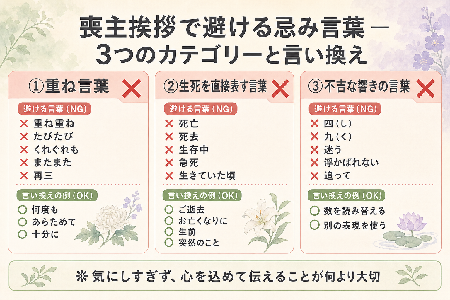 喪主挨拶で避けるべき忌み言葉を3つのカテゴリーで整理したNG集図解。左列『重ね言葉（不幸を重ねる連想）』に『重ね重ね』『たびたび』『くれぐれも』『またまた』『再三』を配置、中央列『生死を直接表す言葉』に『死亡』『死去』『生存中』『急死』『生きていた頃』を配置、右列『不吉な響きの言葉』に『四（し）』『九（く）』『迷う』『浮かばれない』『追って』を配置し、各言葉の右側に推奨される言い換え表現（例：死亡→ご逝去、たびたび→何度も）を併記。下部に『気にしすぎず、心を込めることが何より大切』という注記を添えた実用NG集
