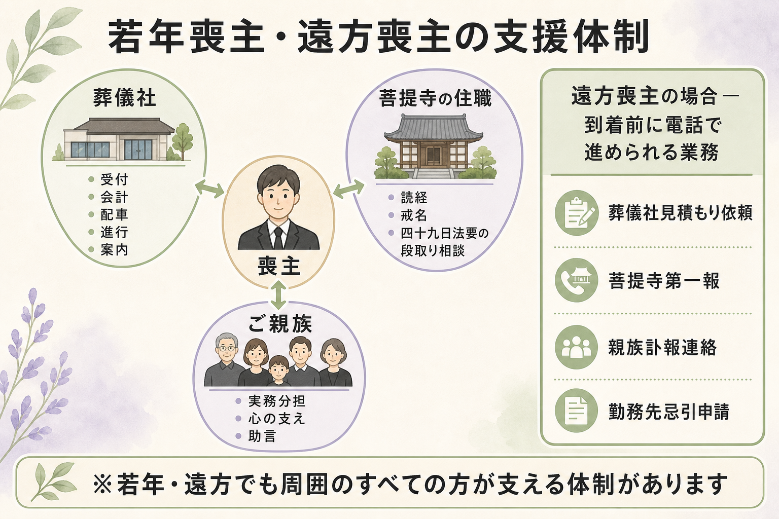 若年喪主・遠方喪主を支える3つのサポート体制を中央に配置した相関図解。中央に『喪主』のアイコンを置き、左上に『葬儀社』（受付・会計・配車・進行サポート）、右上に『菩提寺の住職』（読経・戒名・法要の段取り相談）、下に『ご親族』（実務分担・心の支え）を配置し、矢印で双方向に結ぶ。さらに右側には『遠方喪主の場合』として、現地到着前から電話で進められる業務（葬儀社見積もり・菩提寺連絡・親族連絡）を縦リストで併記し、若年・遠方の喪主が抱え込まずに進められる体制が一目で理解できる構成