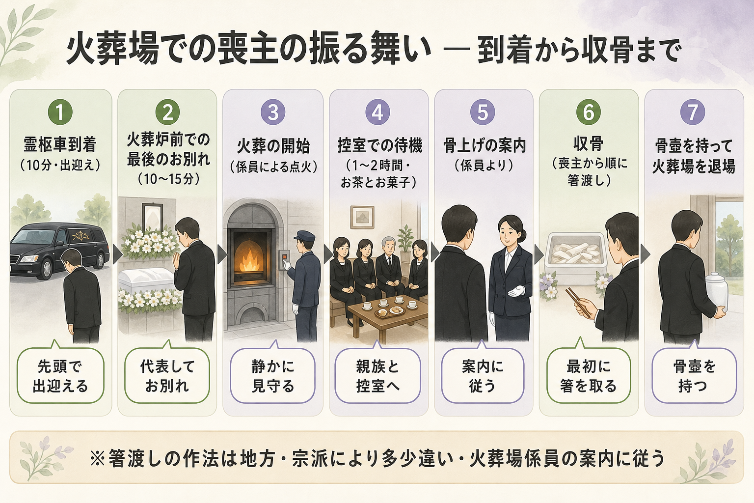 火葬場での喪主の動きを時系列で整理した流れ図解。上から順に『霊柩車到着（10分・出迎え）』『火葬炉前での最後のお別れ（10〜15分）』『火葬の開始（係員による点火）』『控室での待機（1〜2時間・お茶とお菓子）』『骨上げの案内（係員より）』『収骨（喪主から順に箸渡し）』『骨壷を持って火葬場を退場』と縦に配置し、各段階で喪主が担う動作を吹き出しで併記。喪主が筆頭となる場面と親族と並ぶ場面を色分けし、火葬場での喪主の振る舞いが一目で理解できる構成