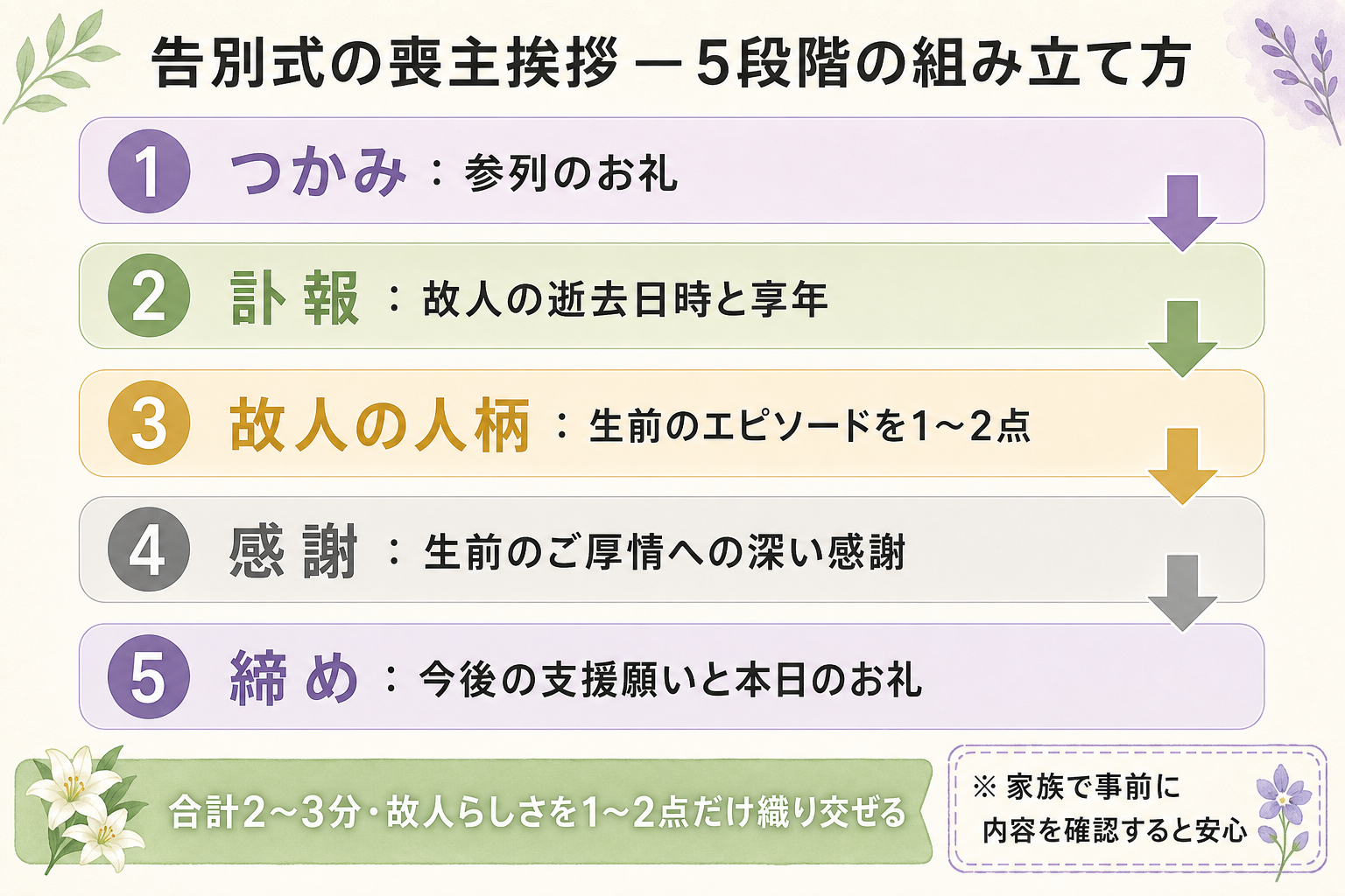 告別式の喪主挨拶の構造を5段階に分解した図解。上から順に『1. つかみ:参列のお礼』『2. 訃報:故人の逝去日時と享年』『3. 故人の人柄:生前のエピソードを1〜2点』『4. 感謝:生前のご厚情への深い感謝』『5. 締め:今後の支援願いと本日のお礼』を縦に配置し、矢印で流れを示す。右側に『所要時間2〜3分』『故人らしさを1〜2点だけ織り交ぜる』『家族で事前に内容を確認する』という注意書きを添え、告別式挨拶の組み立て方が一目で理解できる構造図