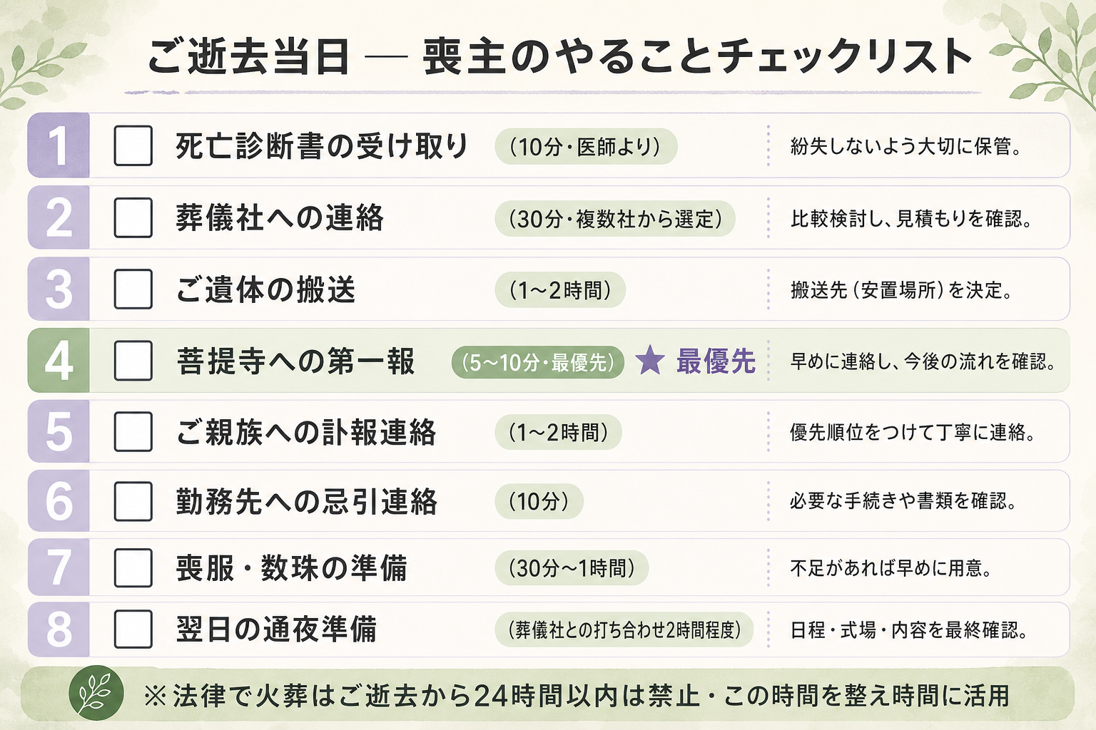 ご逝去当日に喪主がやるべき項目を時間順に整理したチェックリスト図解。縦に8項目を並べ、左側にチェックボックス、右側に各項目の所要時間目安と注意点を明記。『死亡診断書の受け取り（10分・医師より）』『葬儀社への連絡（30分・複数社から選定）』『ご遺体の搬送（1〜2時間）』『菩提寺への第一報（5〜10分・最優先）』『ご親族への訃報連絡（1〜2時間）』『勤務先への忌引連絡（10分）』『喪服・数珠の準備（30分〜1時間）』『翌日の通夜準備（葬儀社との打ち合わせ2時間程度）』を順に配置し、当日の動きを一目で把握できるチェックリスト