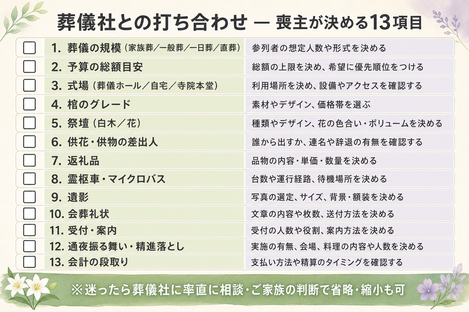 葬儀社との打ち合わせで喪主が決めるべき13項目をチェックリスト形式で整理した図解。縦に13項目を並べ、左にチェックボックス、中央に項目名、右に各項目で確認すべき内容を簡潔に併記。『葬儀の規模（家族葬／一般葬／一日葬／直葬）』『予算の総額目安』『式場（葬儀ホール／自宅／寺院本堂）』『棺のグレード』『祭壇（白木／花）』『供花・供物の差出人』『返礼品』『霊柩車・マイクロバス』『遺影』『会葬礼状』『受付・案内』『通夜振る舞い・精進落とし』『会計の段取り』を順に配置し、葬儀社打ち合わせ前に喪主が事前に整理しておくべき項目が一目でわかる実用チェックリスト