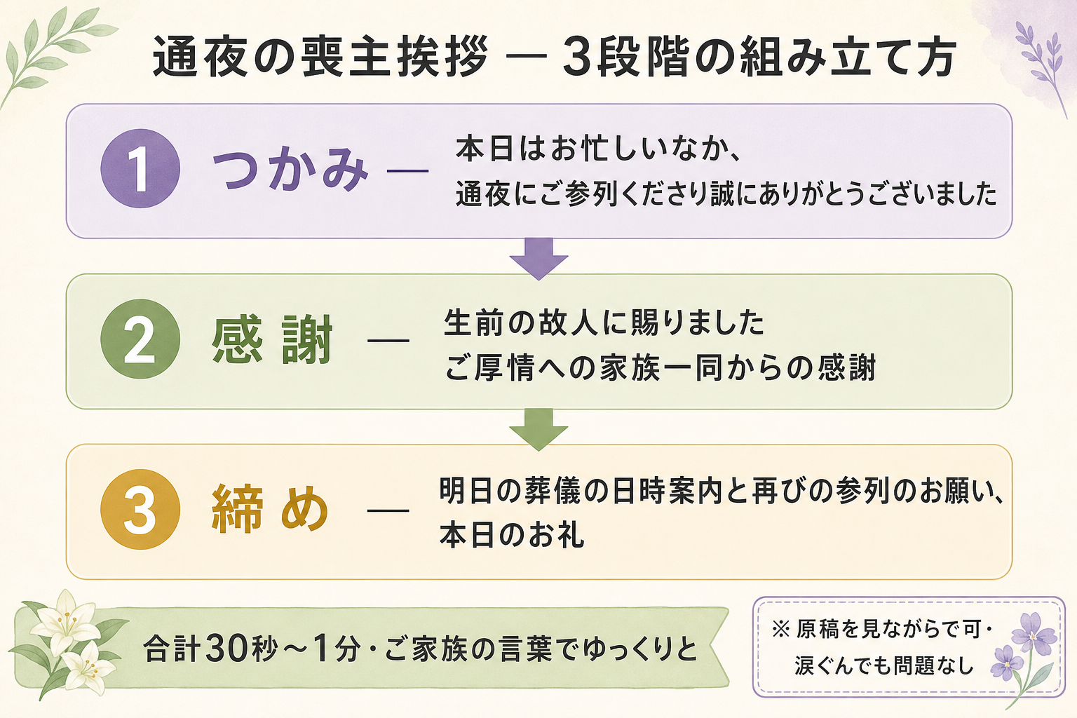 通夜の喪主挨拶の構造を3段階に分解した図解。上段に『つかみ：本日はお忙しいなか、通夜にご参列くださり誠にありがとうございました』、中段に『感謝：生前の故人に賜りましたご厚情への家族一同からの感謝』、下段に『締め：明日の葬儀の日時案内と再びの参列のお願い、本日のお礼』を縦に配置し、矢印で流れを示す。右側に『所要時間30秒〜1分』『原稿を見ながら可』『涙ぐんでも問題なし』という注意書きを添え、通夜挨拶の組み立て方が一目で理解できる構造図