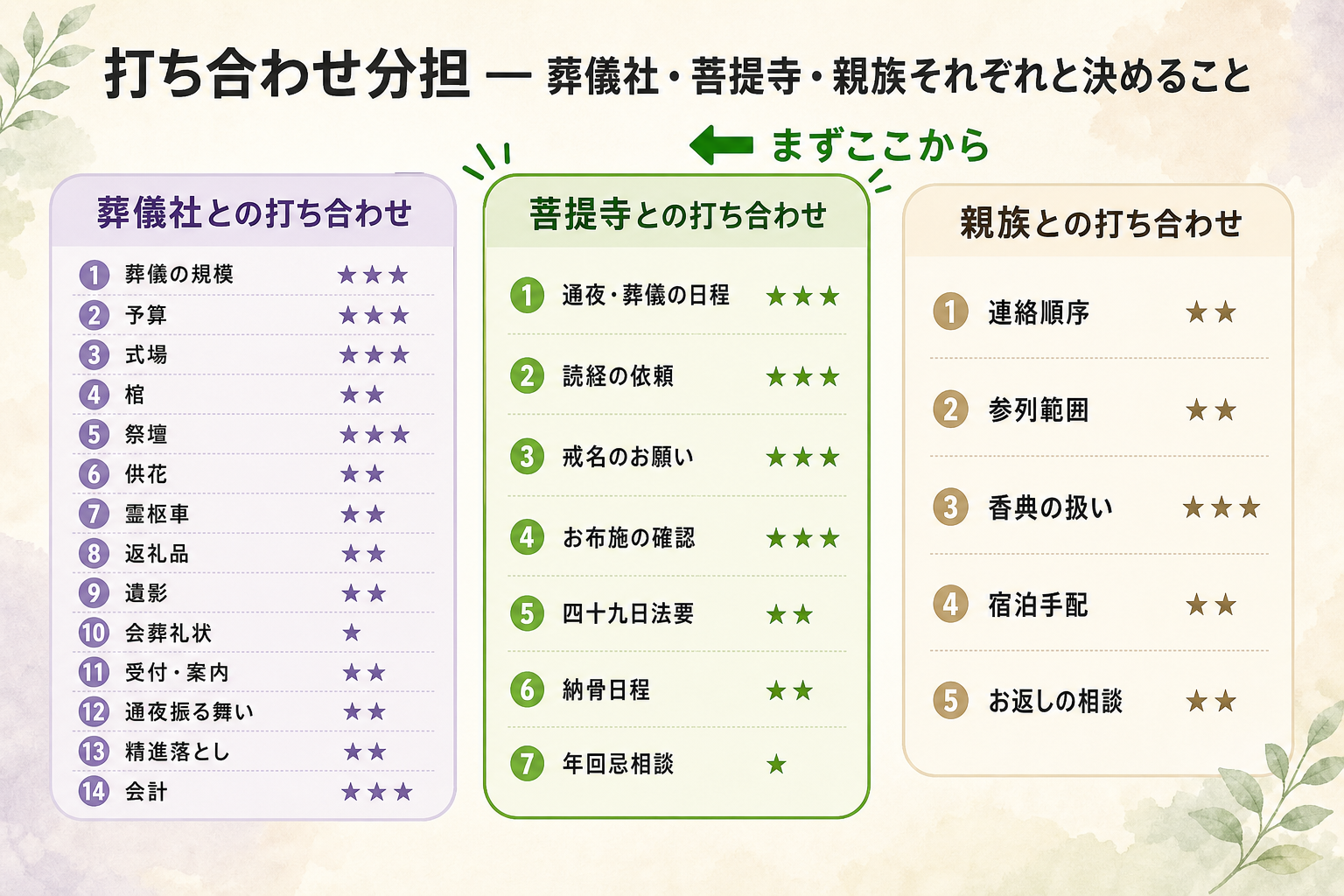 葬儀社・菩提寺・親族との打ち合わせで喪主が決めることを一覧で整理した分担表。左列に『葬儀社との打ち合わせ』として葬儀の規模・予算・式場・棺・祭壇・供花・霊柩車・返礼品など14項目を配置、中央列に『菩提寺との打ち合わせ』として通夜・葬儀の日程・読経の依頼・戒名のお願い・お布施の確認・四十九日法要の予約など7項目を配置、右列に『親族との打ち合わせ』として連絡順序・参列範囲・香典の扱い・宿泊手配・お返しの相談など5項目を配置。各項目に重要度を星印で示し、最も優先すべき菩提寺との打ち合わせを最初に行うべきことを矢印で強調